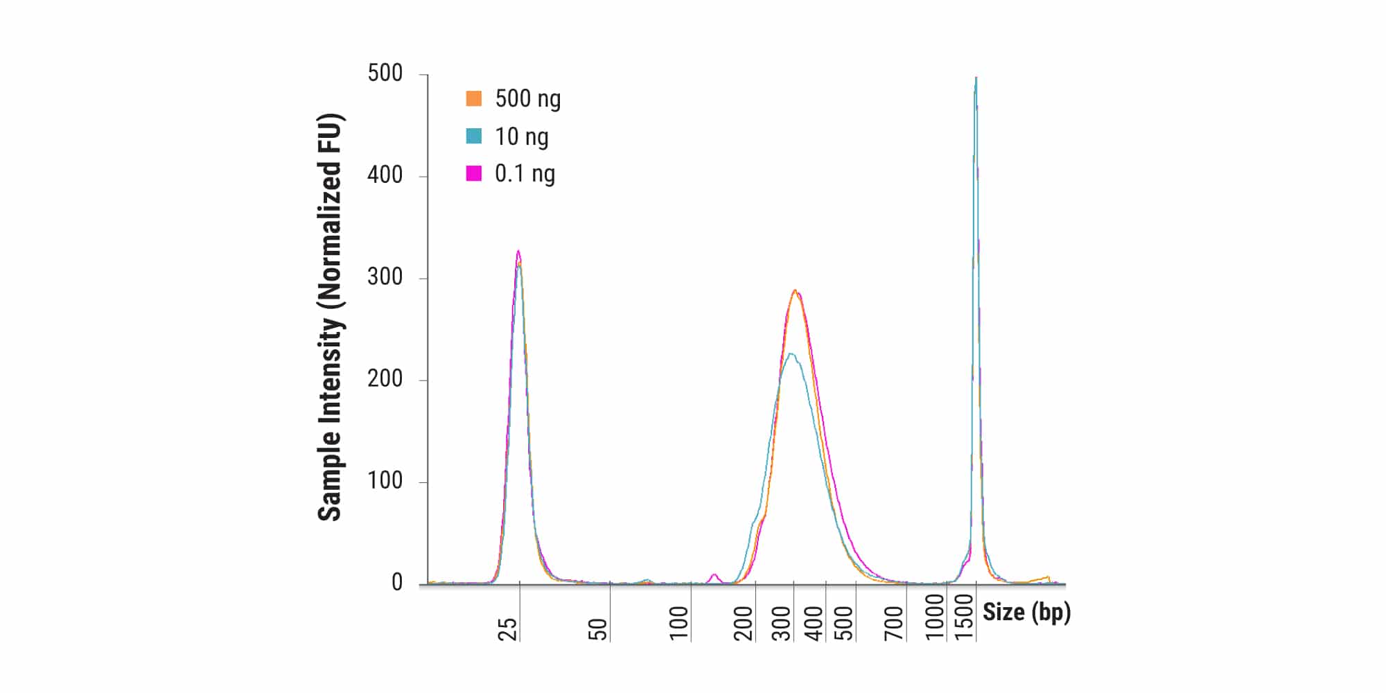 Figure 4A. Consistent fragmentation across a 5,000-fold range of DNA input amounts. Libraries were constructed in duplicate from 500, 10, and 0.1 ng of human genomic DNA fragmented for 20 minutes at 30℃. Final library distributions were assessed using a D1000 assay by TapeStation (Agilent).