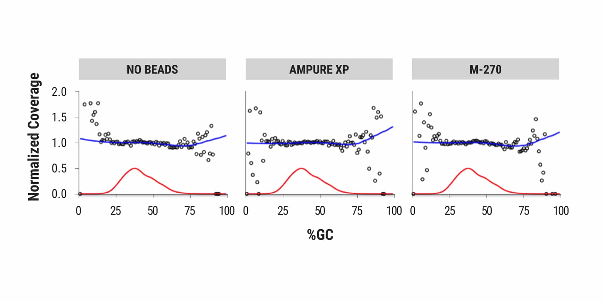 Figure 5A. Highly uniform sequence coverage in the presence of paramagnetic beads. Very low amounts (0.04 pg) of adapter-ligated human whole genome libraries were amplified for 26 cycles with the Equinox Library Amp Kit in the absence or presence of paragmagnetic beads relevant to NGS sample preparation workflows: AMPure XP Reagent (100 μL slurry; relevant for reaction purification) or M270 streptavidin beads (500 μg; relevant for hybridization capture). Coverage plots were normalized to those for unamplified libraries to mitigate impact of library preparation. Blue lines represent locally weighted smoothed (LOESS) normalized coverage, whereas red lines represent the density of windows at each GC stratum.