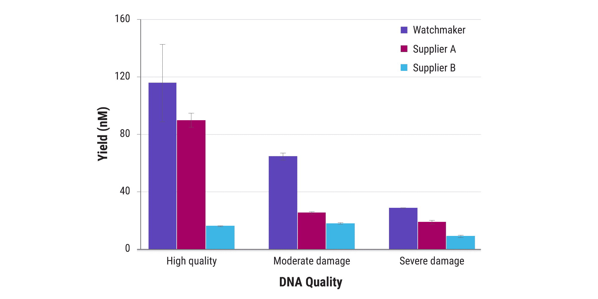 Figure 4B. Efficient library preparation across a wide range of sample qualities. Libraries were constructed in duplicate from 25 ng of either high-quality or formalin-compromised DNA of moderate to severe damage (HD799 and HD803, respectively; Horizon Discovery) using the Watchmaker DNA Library Prep Kit or two competitor enzymatic fragmentation kits. High-quality DNA fragmentation times were selected to target final library sizes of approximately 500 bp per manufacturer’s published recommendations (5, 10, and 10 minutes at 37℃, respectively). Damaged DNA fragmentation times were fixed at 10 minutes at 37℃. All libraries were amplified for 6 PCR cycles. Final library distributions and yields were assessed using a D1000 assay by TapeStation (Agilent).