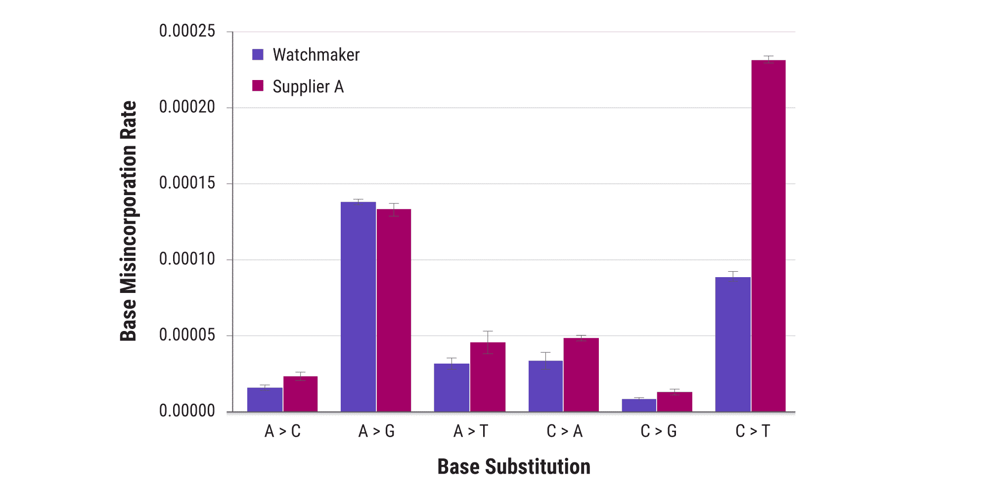 Figure 3. Up to 40% reduction in overall polymerase error rate. Error rates of the Equinox Library Amplification Master Mix and a widely used high-fidelity amplification kit were measured after >9 million base incorporation events in three separate reactions, using a proprietary NGS-based assay. Base substitution profiles were examined in triplicate over 5.4 million G/C incorporation events and 4.0 million A/T incorporation events.