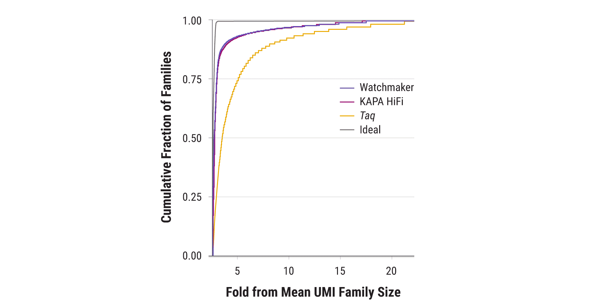 Figure 2A. Uniform coverage of UMI families. Whole-genome libraries were prepared from human gDNA using UMI-containing adapters and were quantified by qPCR. Libraries were diluted such that 80,000 library molecules were template for 26 cycles of library amplification using Equinox Library Amplification Kit, KAPA HiFi HotStart ReadyMix, or NEB 2X Taq Master Mix. Resulting libraries were sequenced on Illumina NovaSeq and subsampled to 9 million clusters. ‘Ideal’ line indicates completely uniform coverage across UMI families modeled with a Poisson distribution.