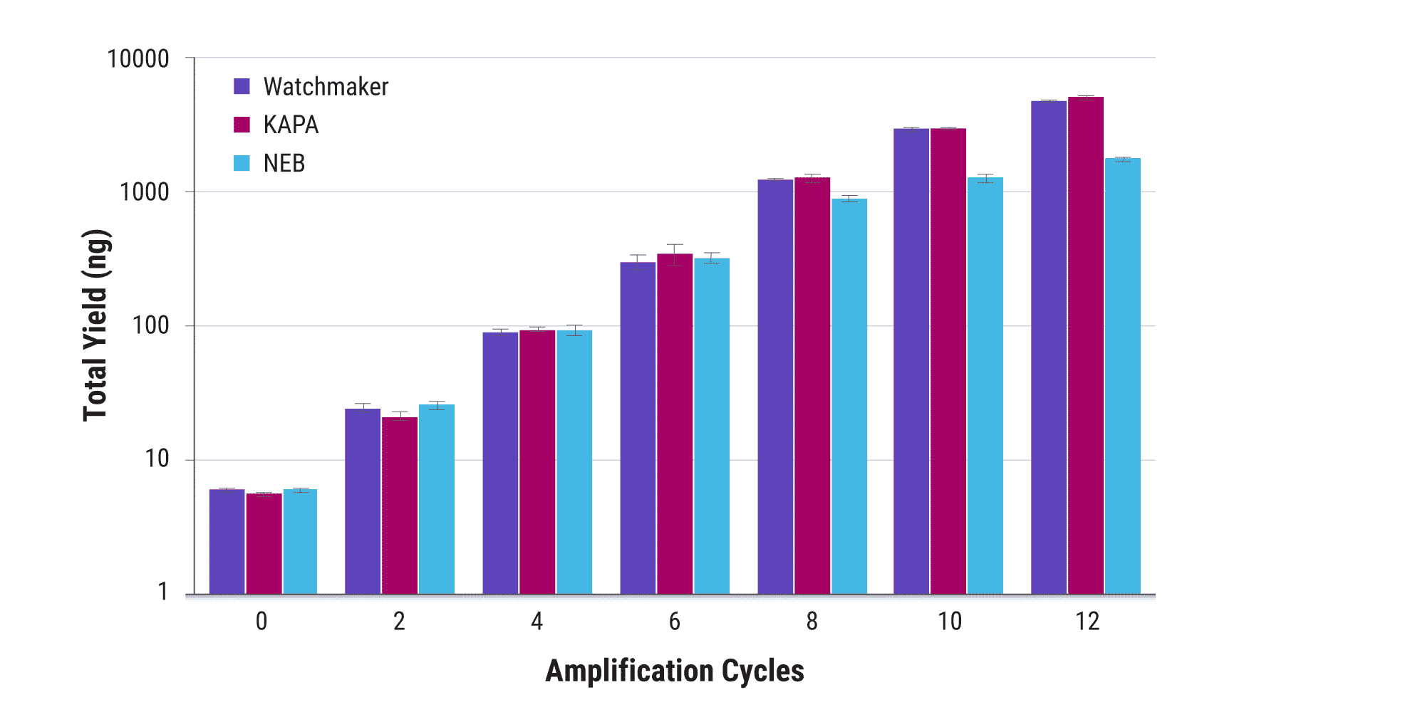 Figure 4. Highly efficient library amplification. Human whole genome libraries (10 ng) were amplified in triplicate with the Equinox Library Amplification Kit, KAPA HiFi HotStart ReadyMix, and NEBNext Ultra II Q5 Master Mix for 0, 2, 4, 6, 8, 10 or 12 cycles. Yields were determined by qPCR-based library quantification at the 2-cycle intervals.