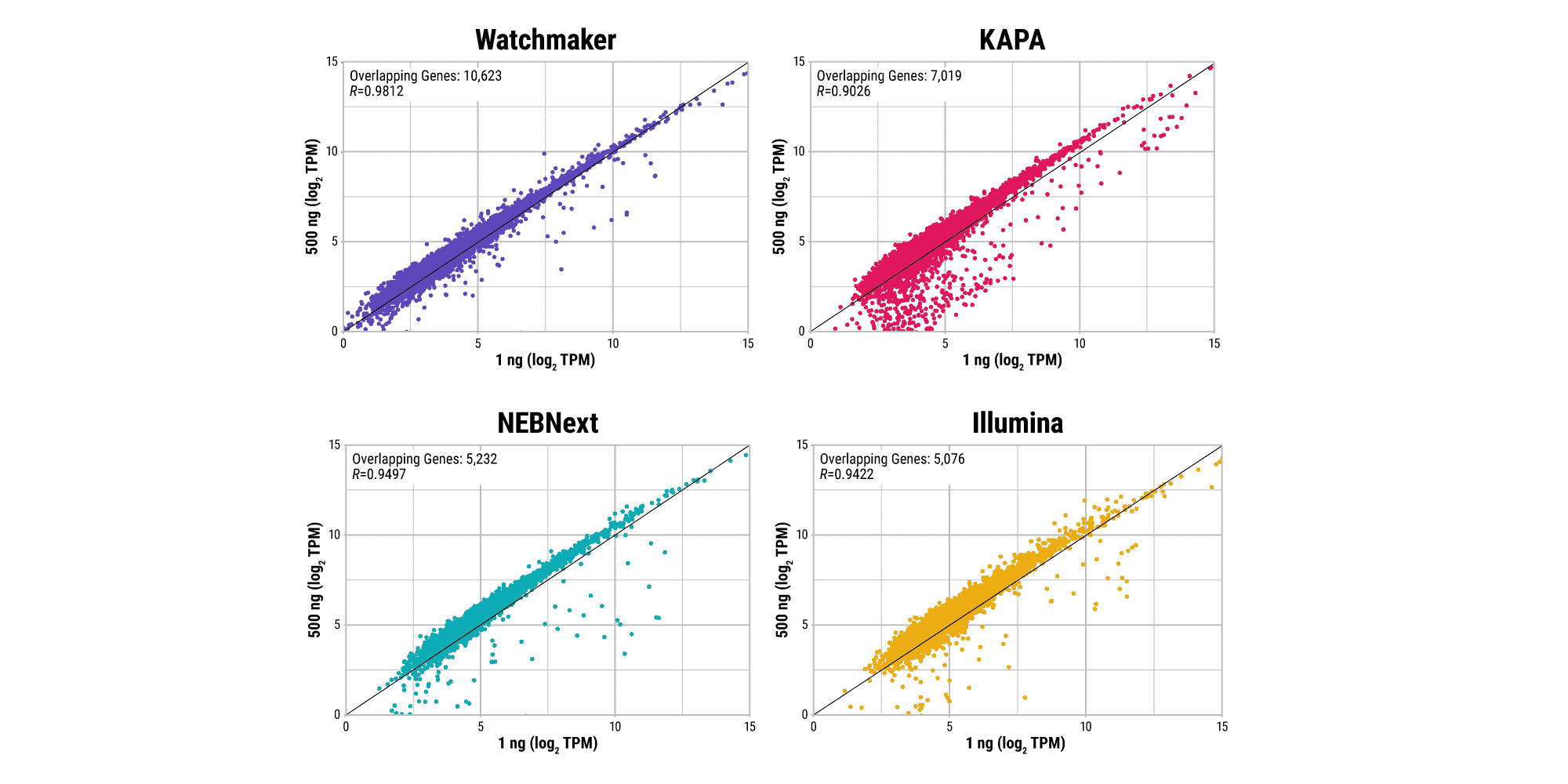 Figure 4. Robust performance at 1 ng. When comparing unique gene identification and abundance between 500 ng and 1 ng RNA input libraries, Watchmaker delivers the highest number of overlapping unique genes with the highest gene abundance correlation coefficient - indicating the greatest library complexity with 1 ng inputs. Gene abundance is plotted using TPM, which normalizes for unique read depth and gene length. The increase in unaligned reads, non-unique reads, and rRNA content at 1 ng decreases the number of unique reads, which can inflate TPMs. 