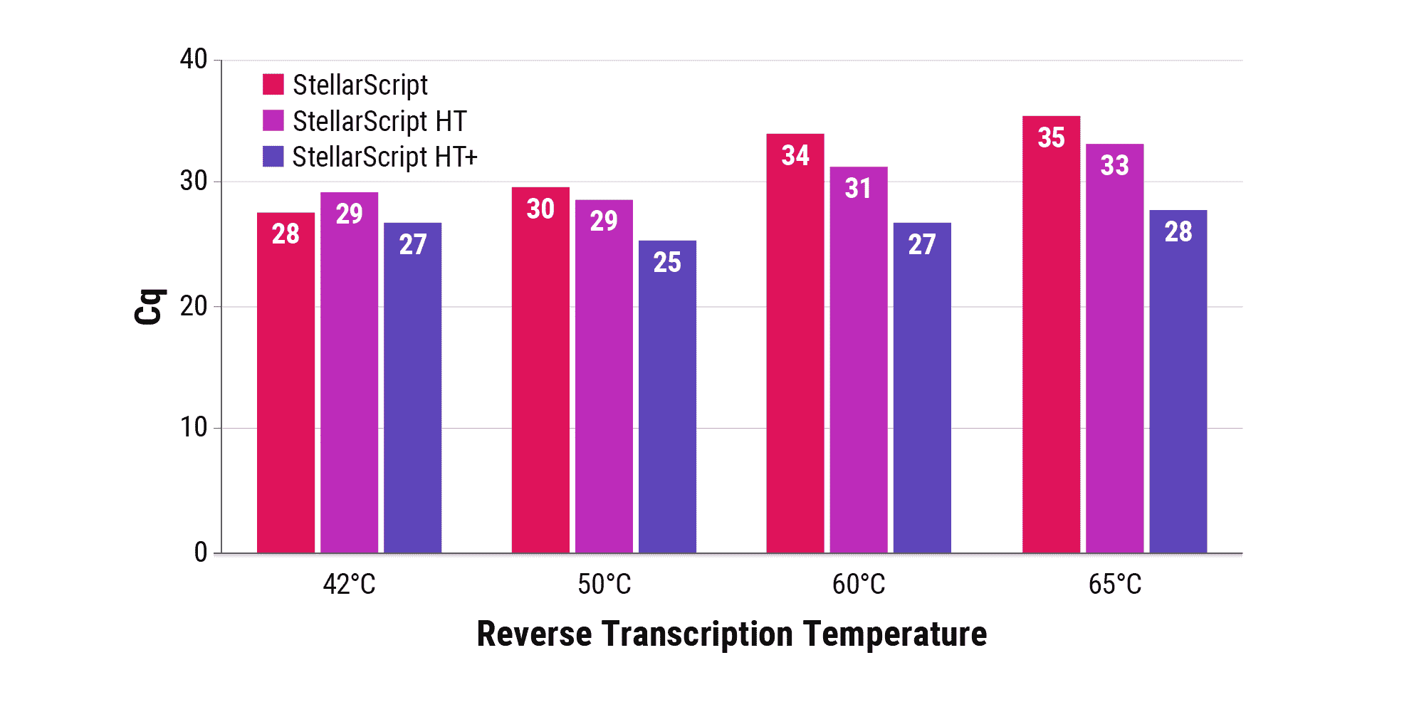 Figure 1B. Overcome RNA template secondary structure with thermostable RTs. StellarScript, StellarScript HT, and StellarScript HT+ were run in oligo-dT-primed first strand synthesis at 42°C, 50°C, 60°C, or 65°C for 30 minutes using 10 ng total liver RNA as template. Resulting cDNA mass was assessed via qPCR. StellarScript and StellarScript HT activities drop at temperatures above 50°C, whereas StellarScript HT+ does not.