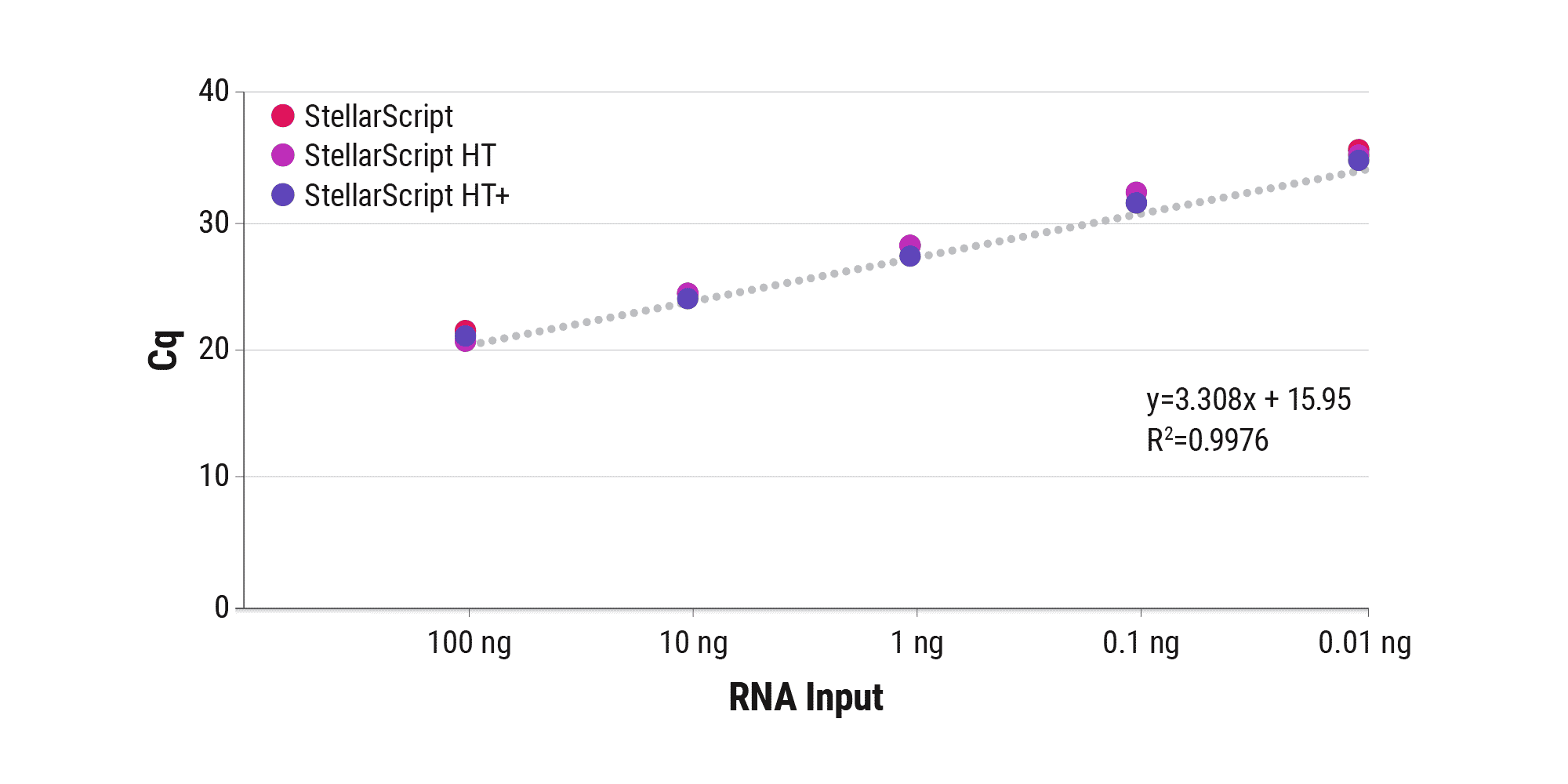 Figure 2A. Generate cDNA from low-input and degraded RNA samples. StellarScript, StellarScript HT, and StellarScript HT+ were run in oligo-dT and randomly primed first strand synthesis at 42°C (StellarScript) or 50°C (HT and HT+) for 40 minutes using 100 ng to 0.01 ng total liver RNA as template. Resulting cDNA yields were assessed via qPCR. All enzymes show similar sensitivity when reverse transcription is employed in their optimal temperature range.
