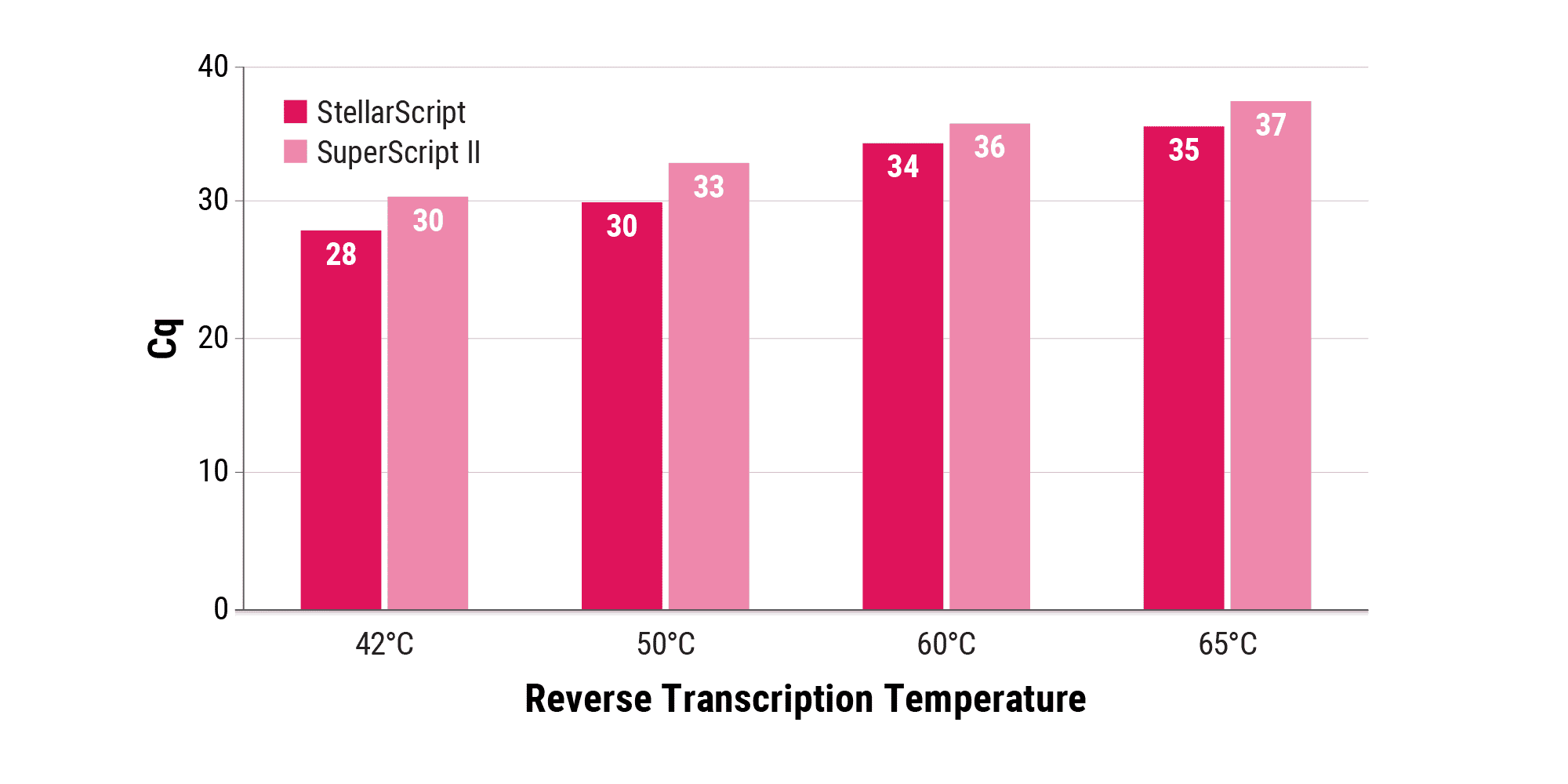 Figure 2B. Improved performance at elevated temperatures. Watchmaker’s StellarScript and ThermoFisher Scientific’s SuperScript II were run in oligo-dT-primed first strand synthesis at 42°C, 50°C, 60°C or 65°C for 25 minutes using 10 ng total liver RNA as template. Resulting cDNA mass was assessed via qPCR. StellarScript produced higher yields (indicated by lower Cq values) at any evaluated temperature than SuperScript II.