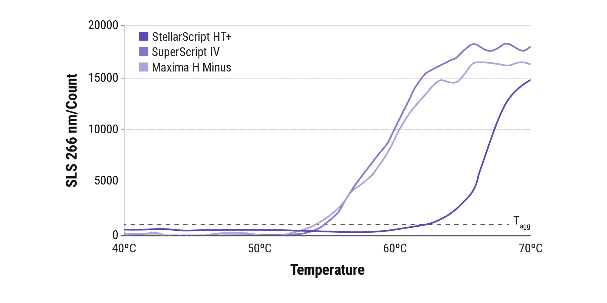 Figure 1B. Excellent performance at elevated temperatures. Enzymes were further assessed via static light scattering while increasing the temperature to determine their respective aggregation temperatures, the point at which protein unfolding begins. The enhanced thermostability of StellarScript HT+ is further demonstrated with its increased aggregation temperature.