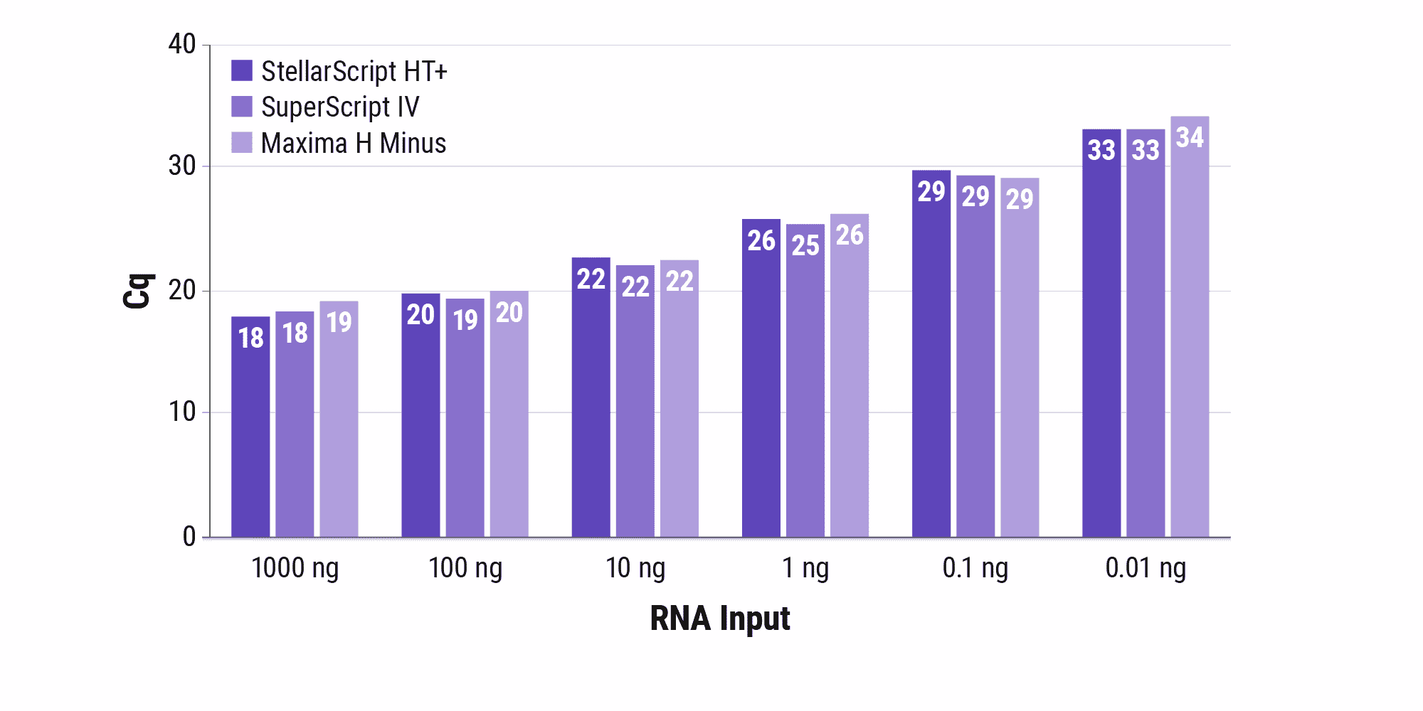 Figure 3. Generate cDNA from vanishingly low RNA inputs. Watchmaker’s StellarScript HT+ and ThermoFisher Scientific’s SuperScript IV and Maxima H Minus were run in oligo-dT and randomly primed first strand synthesis at 50°C for 40 minutes using 1000 ng to 0.01 ng total liver RNA as template. Resulting cDNA yields were assessed via qPCR. StellarScript HT+ showed overall equivalency to SuperScript IV and Maxima H Minus.