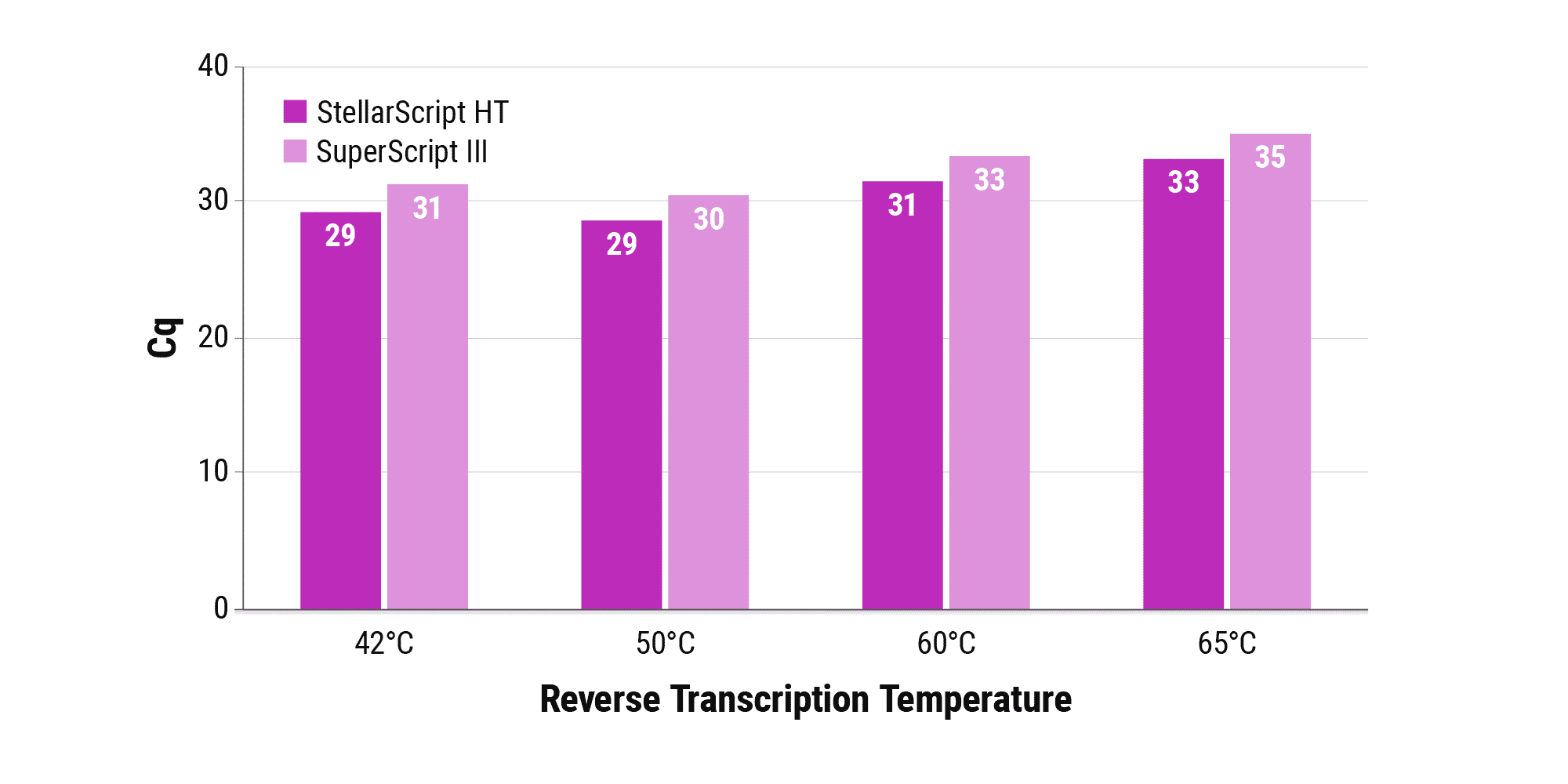 Figure 1A. Improved performance at elevated temperatures. Watchmaker’s StellarScript HT and ThermoFisher Scientific’s SuperScript III were run in oligo-dT-primed first strand synthesis at 42°C, 50°C, 60°C or 65°C for 25 minutes using 10 ng total liver RNA as template. Resulting cDNA mass was assessed via qPCR. StellarScript HT produced higher yields (indicated by lower Cq values) at any evaluated temperature than SuperScript III.