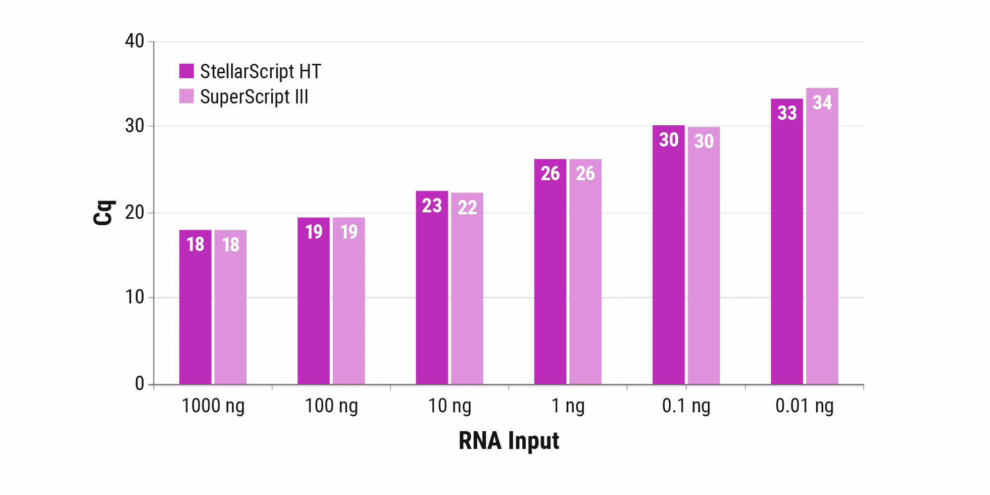 Figure 3. StellarScript HT provides equivalent performance to SuperScript III. Watchmaker’s StellarScript HT and ThermoFisher Scientific’s SuperScript III were run in oligo-dT and randomly primed first strand synthesis at 50°C for 40 minutes using 1000 ng to 0.01 ng total liver RNA as template. Resulting cDNA yields were assessed via qPCR. StellarScript HT showed overall equivalency to SuperScript III.