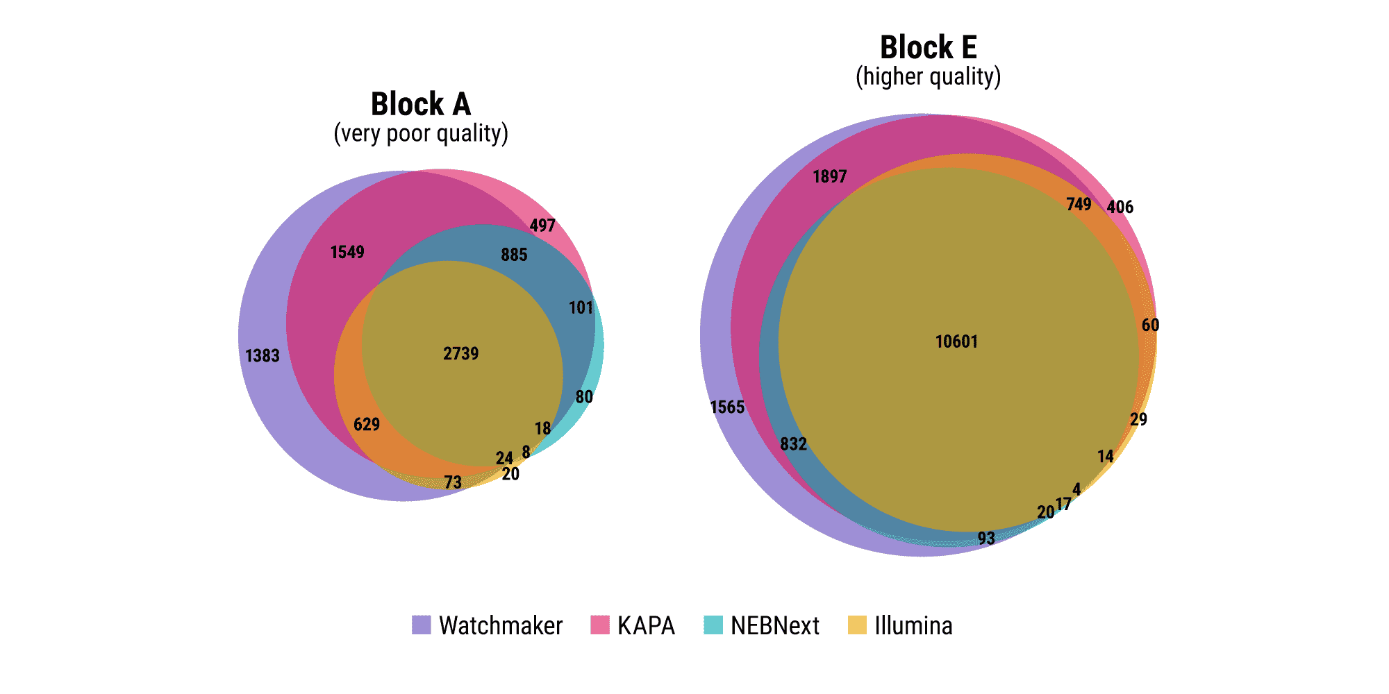 Figure 2B. Detect more genes from degraded samples. Libraries were prepared in duplicate from five independent FFPE samples using 100 ng. Data were randomly downsampled to 16M paired reads per library. Inter-workflow overlap analysis of genes identified, stratified by FFPE block. Results indicate improved sensitivity with the Watchmaker solution as evidenced by more unique genes detected.