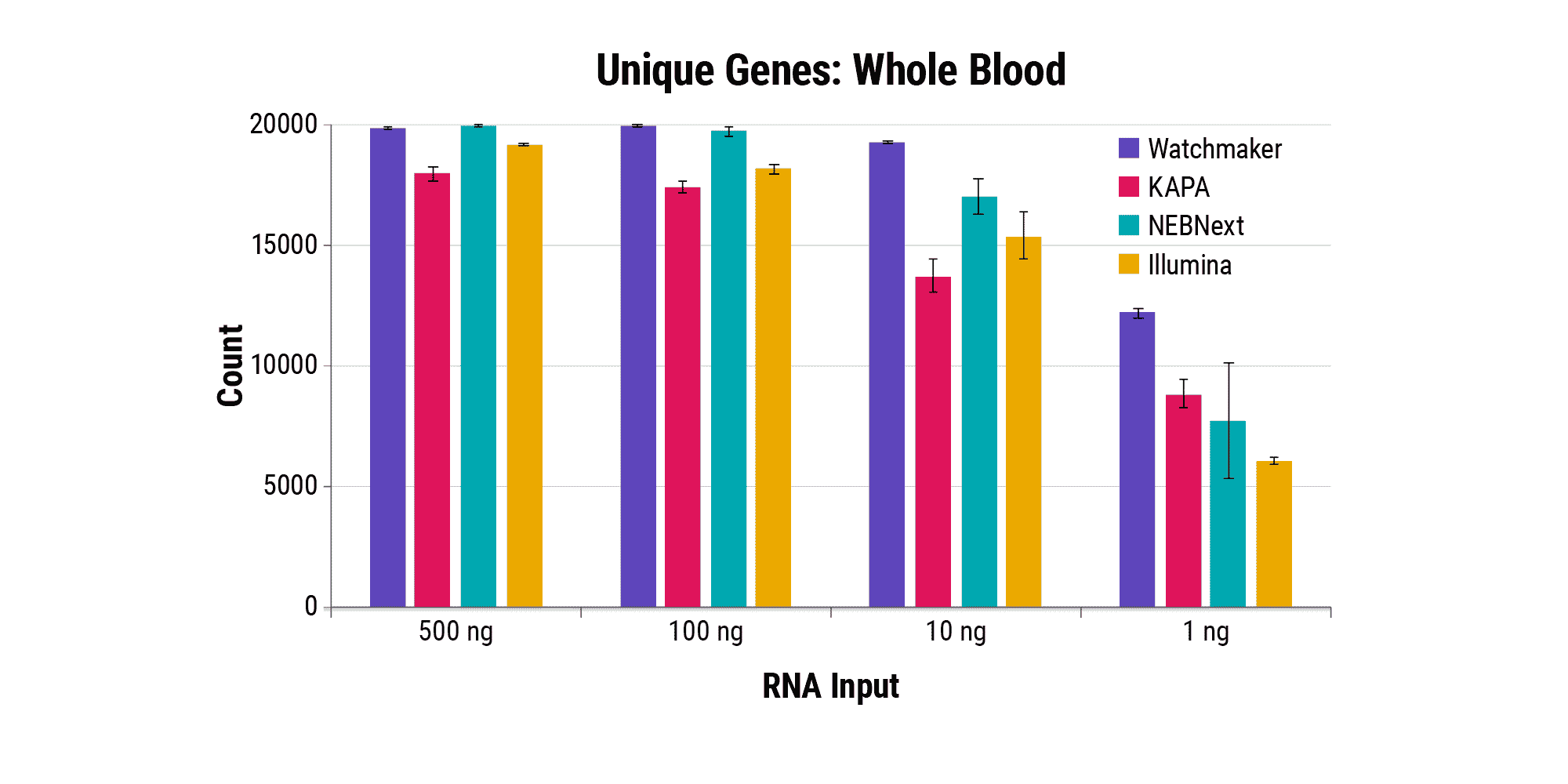 Figure 3A. Improve sequencing economy and gene detection sensitivity. Libraries were prepared from a whole blood sample in triplicate using the RNA inputs indicated. Data were randomly downsampled to 16M paired reads per library. Unique genes identified using featureCounts with a cutoff of 5 deduplicated raw reads.