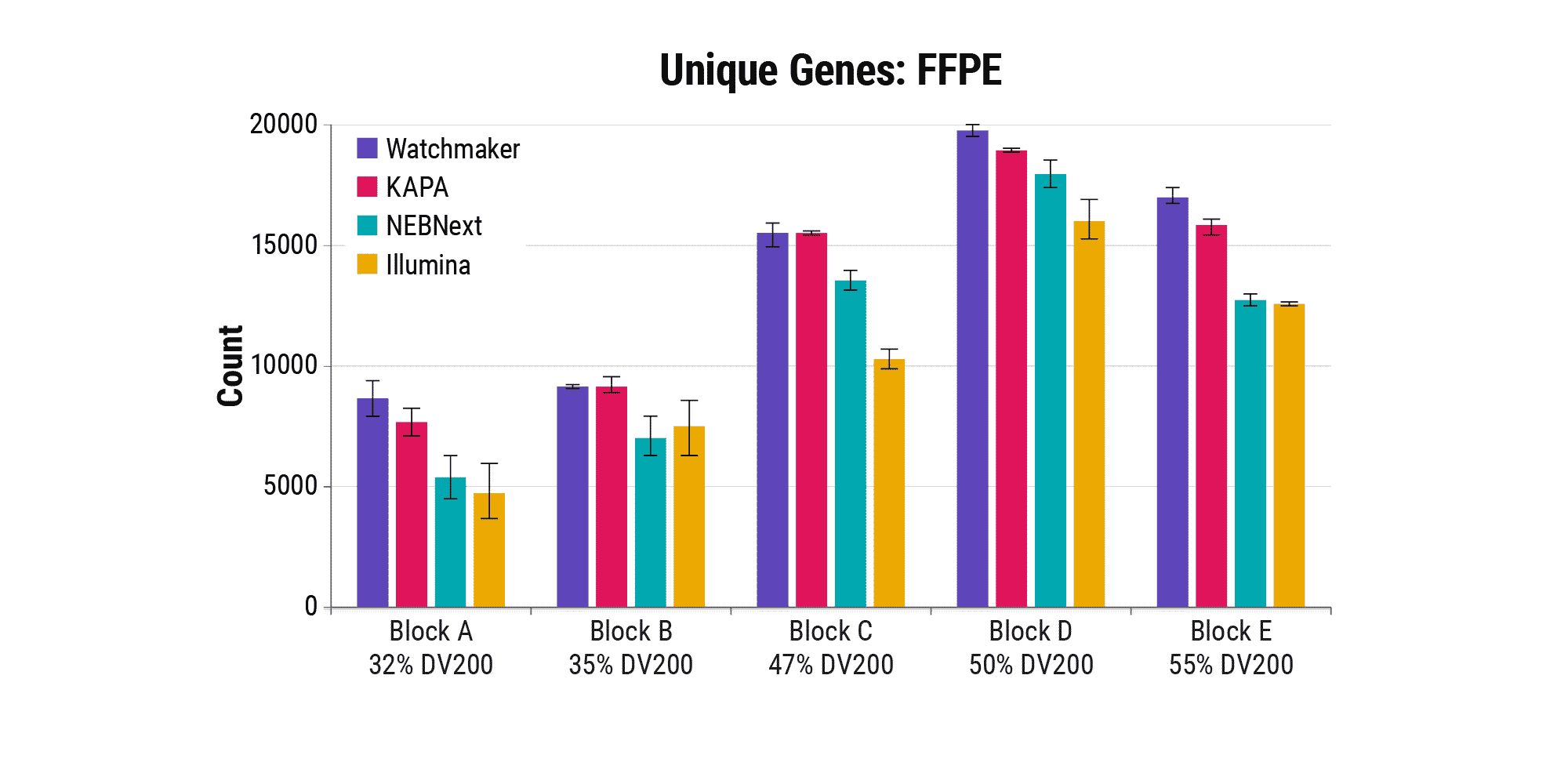 Figure 2A. Detect more genes from degraded samples. Libraries were prepared in duplicate from five independent FFPE samples using 100 ng. Data were randomly downsampled to 16M paired reads per library. Unique genes identified using featureCounts with a cutoff of 5 deduplicated raw reads.