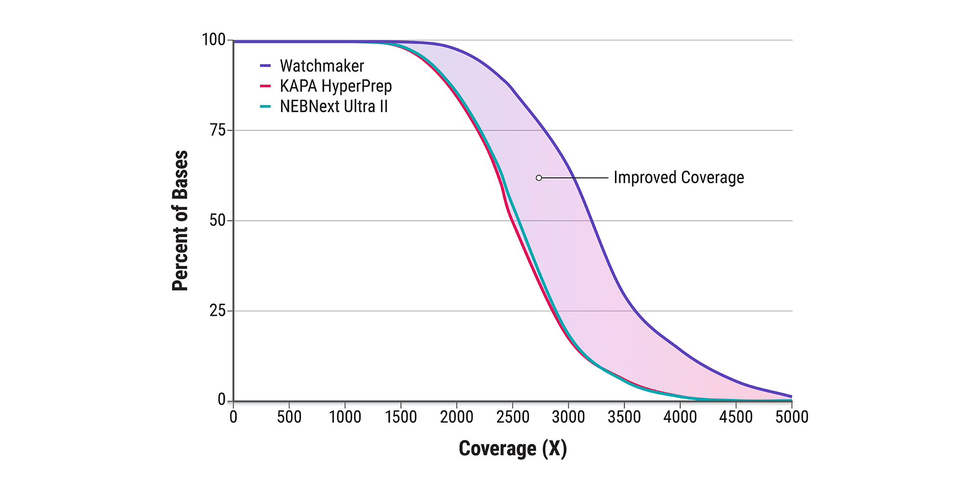 Figure 3B. Improved coverage with cfDNA. Cumulative coverage across the entire target region for 25 ng libraries, for 25 million randomly sampled read pairs per library. The shaded region indicates improved coverage of the Watchmaker libraries in comparison to other vendors.