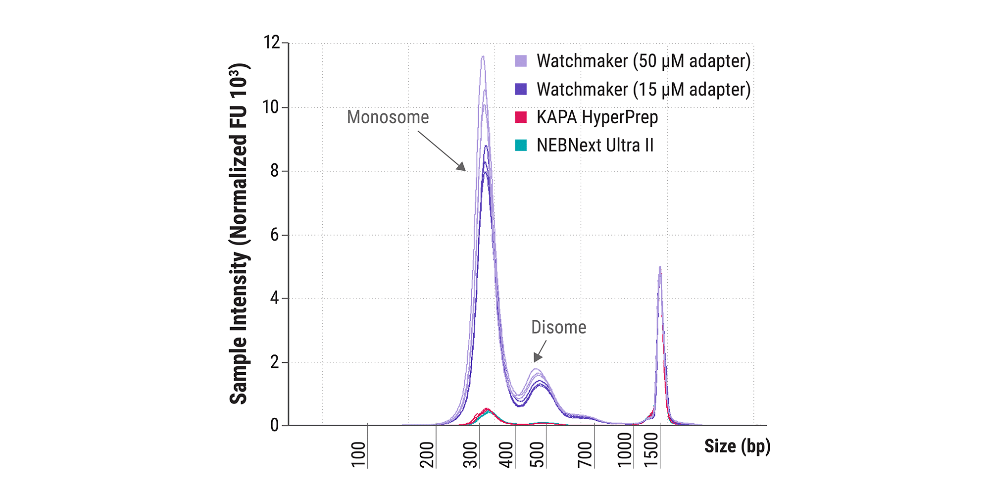 Figure 2A. Improved yield with cfDNA. Final library traces for libraries were prepared in triplicate from 1 ng of Isopure cfDNA with the Watchmaker DNA Library Prep Kit, KAPA HyperPrep Kit, or NEBNext® Ultra™ II for DNA Library Prep according to each manufacturer’s recommended protocol.   Watchmaker library yields were 9-fold higher compared to libraries prepared with other kits. Additional optimization with increased adapter concentration further improved yields by 20 - 25%. No adapter dimers were observed with any protocol.