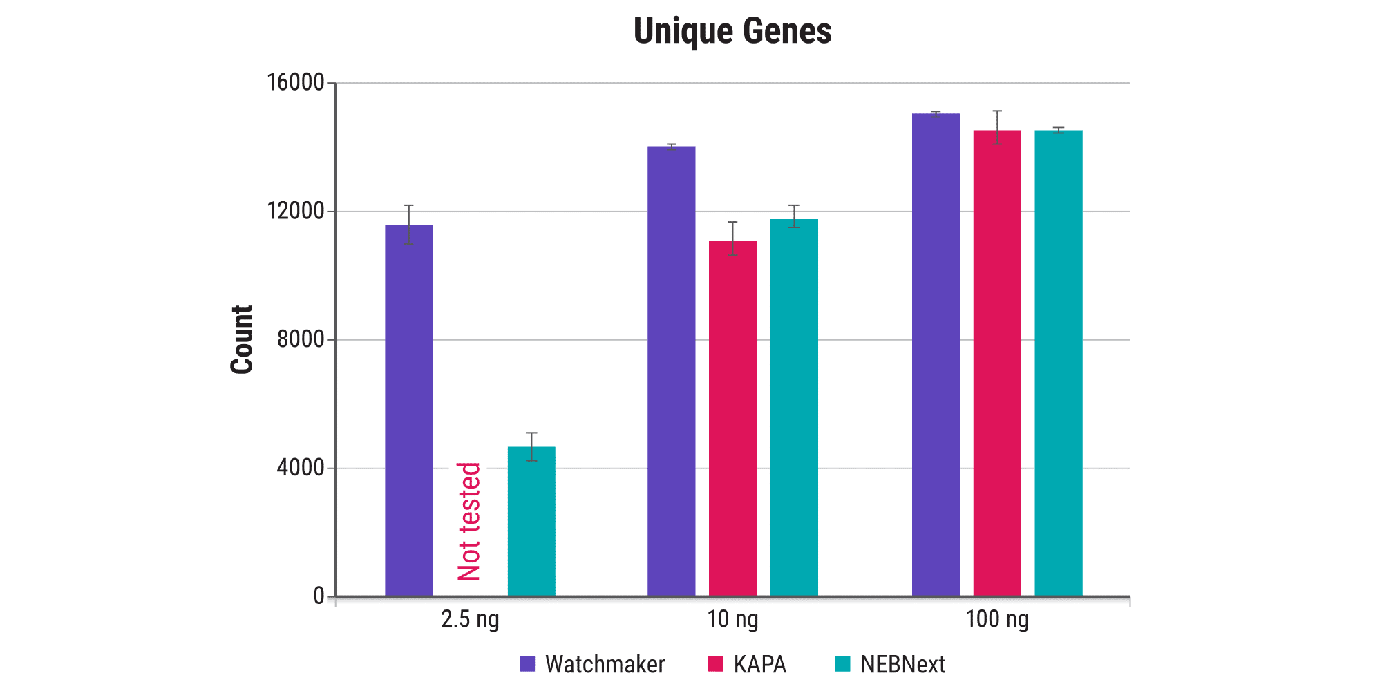 Figure 3. Increase library complexity and gene detection sensitivity with low-inputs. RNA extracted from breast tissue (RIN 7) was used to prepare libraries in quadruplicate from a range of RNA mass inputs using the Watchmaker mRNA Library Prep Kit, KAPA mRNA HyperPrep Kit, and the NEBNext® Ultra™ II Directional RNA Library Prep Kit with poly(A) mRNA Enrichment. Supplier recommendations were used for each workflow. KAPA failed to produce libraries at 2.5 ng. Libraries were downsampled to 5M reads.   The Watchmaker solution detects significantly more unique genes with low-input samples and an equivalent number of genes when RNA mass is not limiting (with a much-improved workflow). Unique genes were defined as those supported by greater than or equal to 5 unique raw reads. 