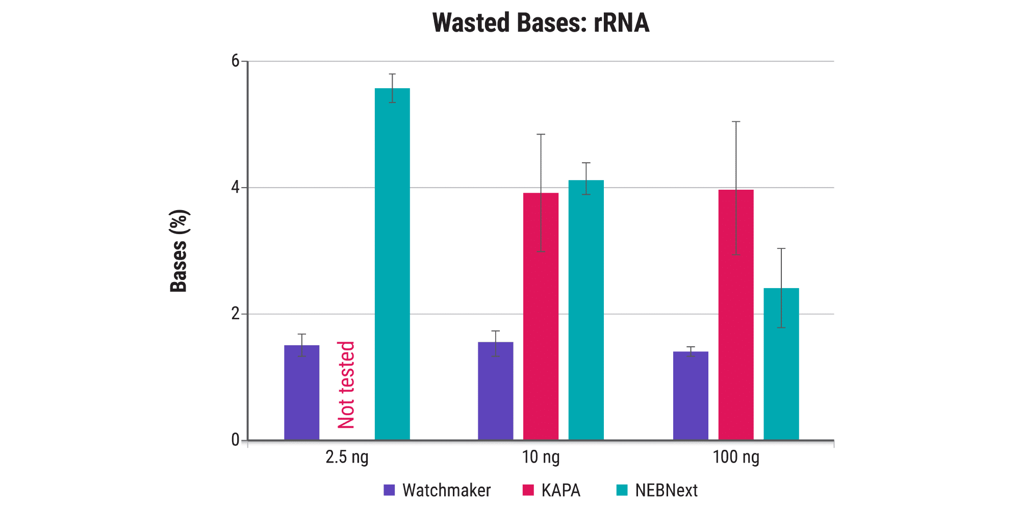 Figure 4A. Waste fewer bases to rRNA contamination. RNA extracted from breast tissue (RIN 7) was used to prepare libraries in quadruplicate from a range of RNA mass inputs, as indicated, using the Watchmaker mRNA Library Prep Kit, KAPA mRNA HyperPrep Kit, and the NEBNext® Ultra™ II Directional RNA Library Prep Kit with poly(A) mRNA Enrichment. Supplier recommendations were used for each workflow. KAPA failed to produce libraries at 2.5 ng. One replicate KAPA library was omitted from analysis due to higher than anticipated residual rRNA. Libraries were downsampled to 5M reads.   The Watchmaker solution results in efficient mRNA enrichment across the full RNA input range to reduce residual rRNA.