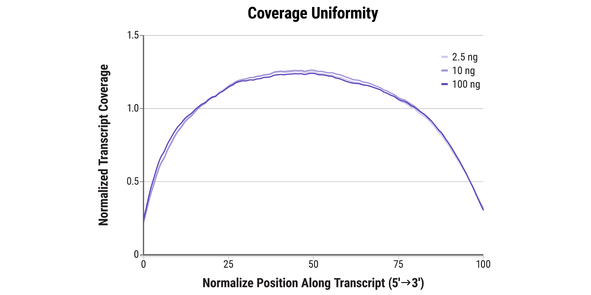 Figure 6A. Consistent performance across input amounts. RNA extracted from breast tissue (RIN 7) was used to prepare libraries in quadruplicate from a range of RNA mass inputs, as indicated, using the Watchmaker mRNA Library Prep Kit. Libraries were downsampled to 5M reads.   Normalized transcript coverage uniformity is consistent across all input amounts indicating robust and reproducible performance.
