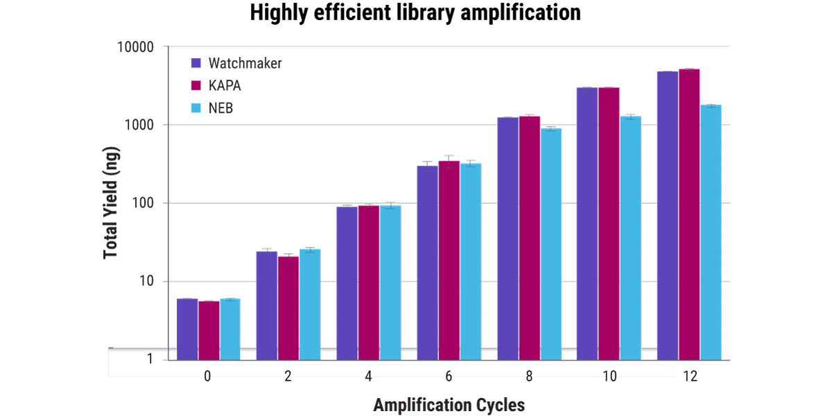 Figure 2. Highly efficient library amplification. Human whole genome libraries (10 ng per reaction) were amplified in triplicate with the Equinox Library Amplification Kit, KAPA HiFi HotStart ReadyMix, and NEBNext Ultra II Q5 Master Mix for 0, 2, 4, 6, 8, 10 or 12 cycles. Yields were determined by qPCR-based library quantification at the 2-cycle intervals.