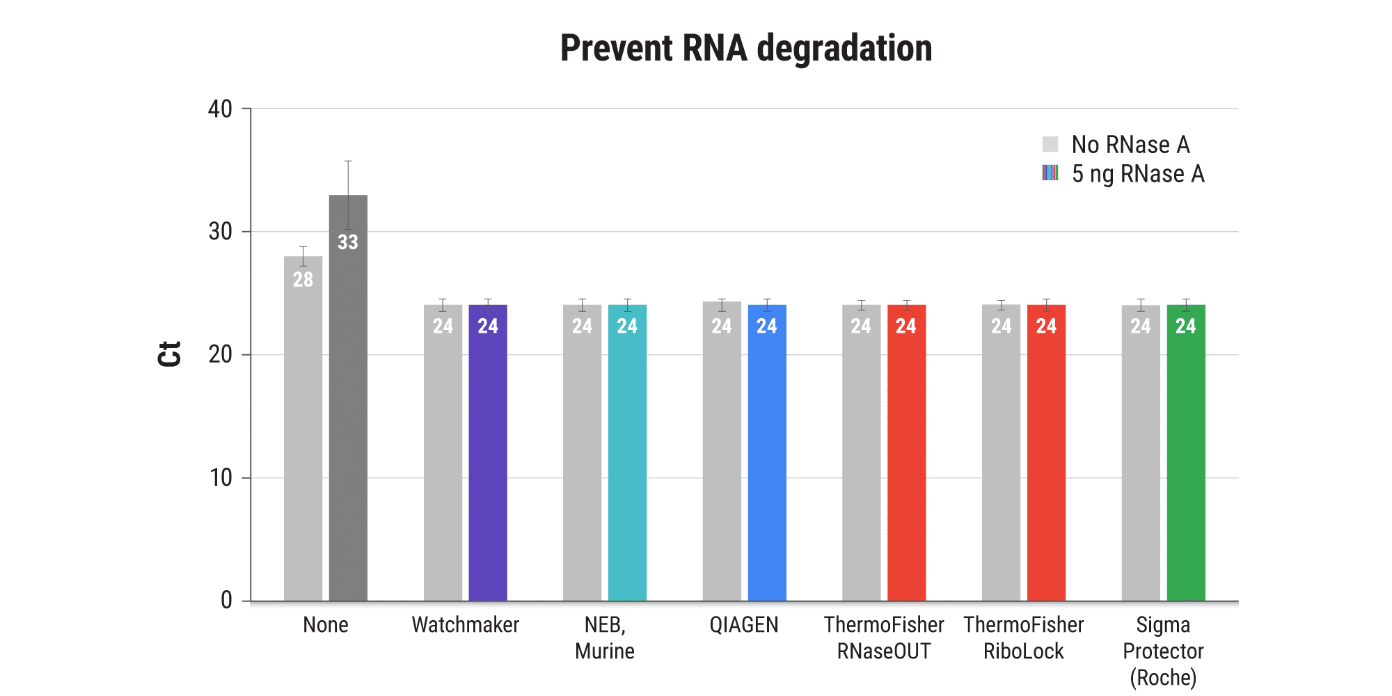Figure 1A. Prevent RNA degradation through the addition of RNase inhibitor. The addition of RNase inhibitor to first strand synthesis (FSS) reactions improves cDNA yield even when no RNase A is added to the reaction — highlighting risks of RNase contamination during sample handling. Addition of 5 ng RNase A results in a >10-fold decrease in cDNA yield when no RNase inhibitor is present. Assay performance is rescued by the addition of RNase inhibitor, where all commercial enzymes evaluated perform equivalently.  RNase Inhibitors sourced from a variety of vendors were added to oligo-dT-primed FSS reactions with StellarScript HT+ Reverse Transcriptase. Reactions ran for 30 min at 42°C using 10 ng total liver RNA.