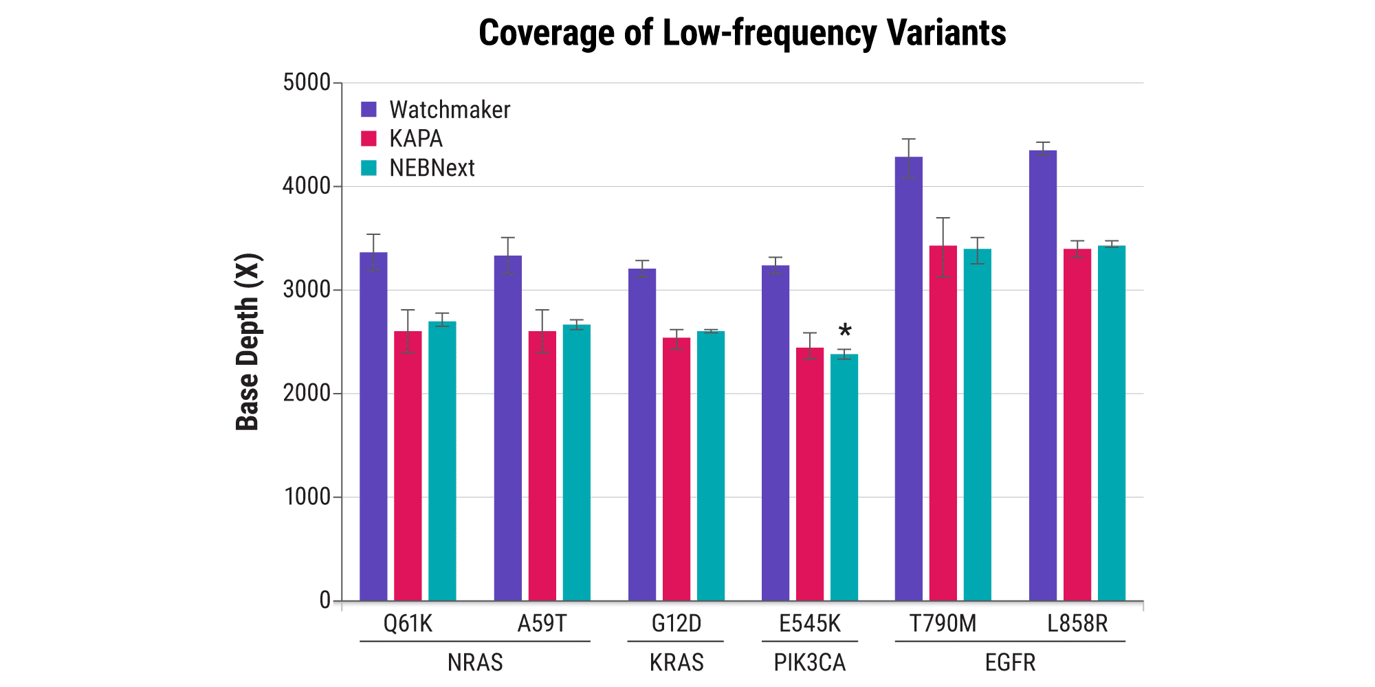 Figure 1. High-depth coverage of rare variants. Cell-free DNA libraries were constructed in triplicate from 25 ng of a reference sample (HD779, Horizon Discovery) containing eight mutations at a verified allele frequency (AF) of 0.1%. Libraries were prepared with the Watchmaker DNA Library Prep Kit, KAPA HyperPrep Kit, or NEBNext® Ultra™ II for DNA Library Prep according to each manufacturer’s recommended protocol. Twelve-plex target enrichment was performed using a 37 kb custom oncology panel. Sequencing was performed on a NovaSeq™ 6000. Data were randomly subsampled to 25 million read pairs per library.  All expected variants were detected in all replicates, except for one true positive (*), missed in one of the NEB replicate libraries. Watchmaker libraries showed higher coverage depth for all mutations.