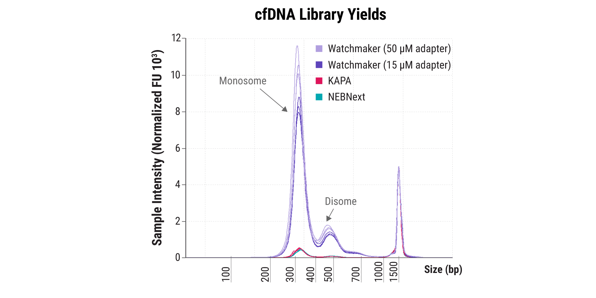 Figure 4A. Improve yields (and subsequent sequence coverage) with cfDNA. Final library traces for libraries prepared in triplicate using 1 ng of Isopure cfDNA with the Watchmaker DNA Library Prep Kit, KAPA HyperPrep Kit, or NEBNext Ultra II DNA Library Prep Kit according to each manufacturer’s recommended protocol. Watchmaker library yields were 9-fold higher compared to other solutions enabling better resolution of the disome peak. Additional optimization with increased adapter concentration further improved yields by 20 - 25% with no adapter-dimer formation.