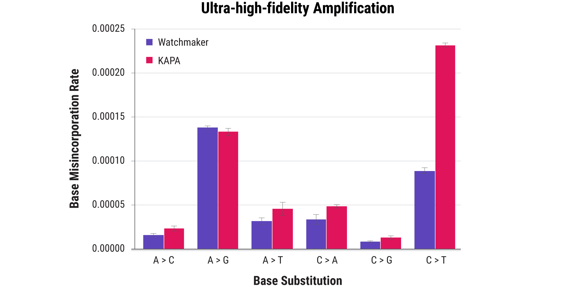Figure 4. Up to 40% reduction in overall polymerase error rate. Error rates were measured after >9 million base incorporation events in three separate reactions, using a proprietary NGS-based assay. The Equinox Library Amplification Kit displayed a 40% reduction in overall polymerase error rate in comparison to KAPA HiFi HotStart ReadyMix.