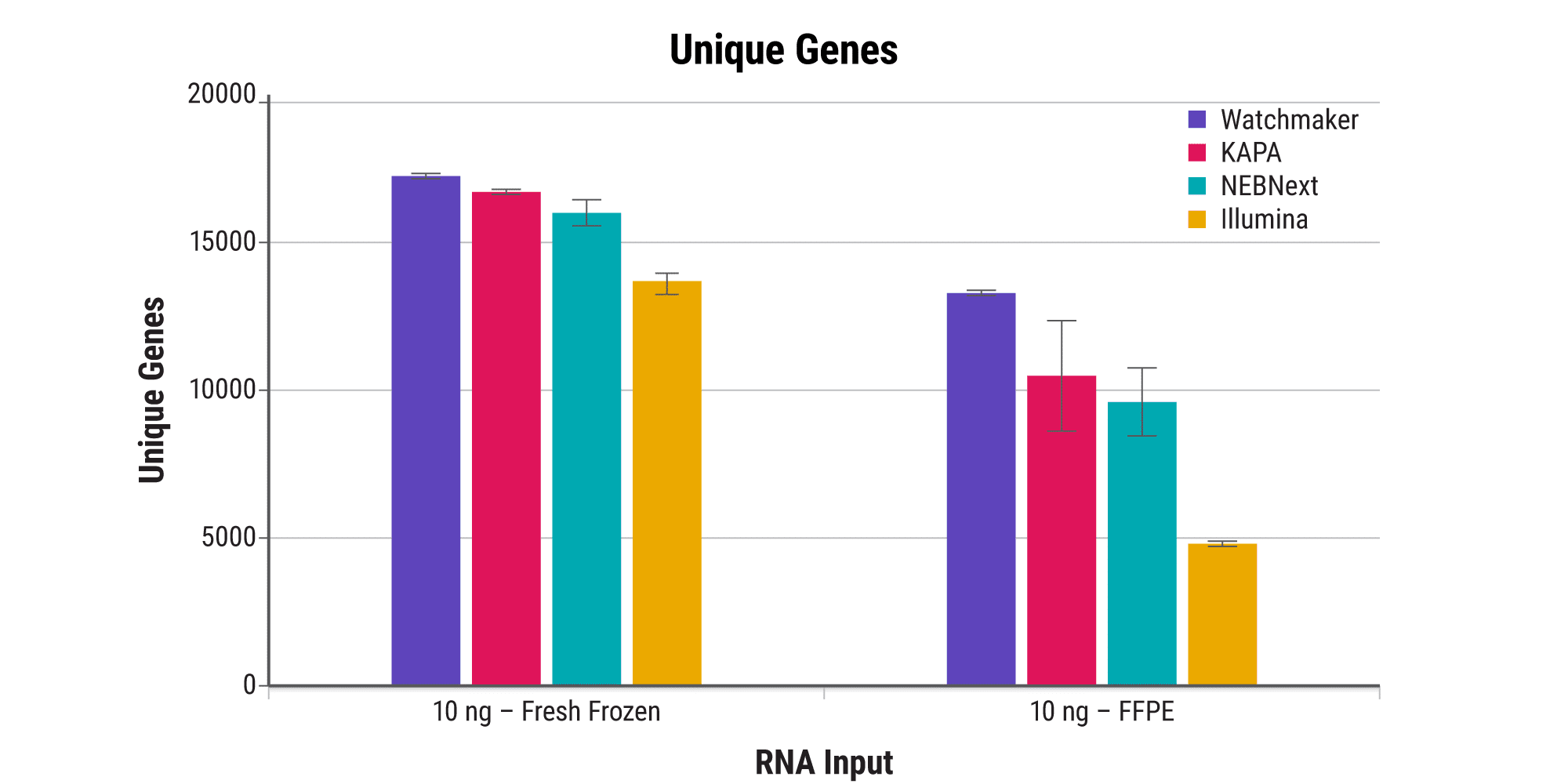 Figure 2B. Access more information from FFPE. Watchmaker detects more unique genes for both the fresh frozen and FFPE samples. 