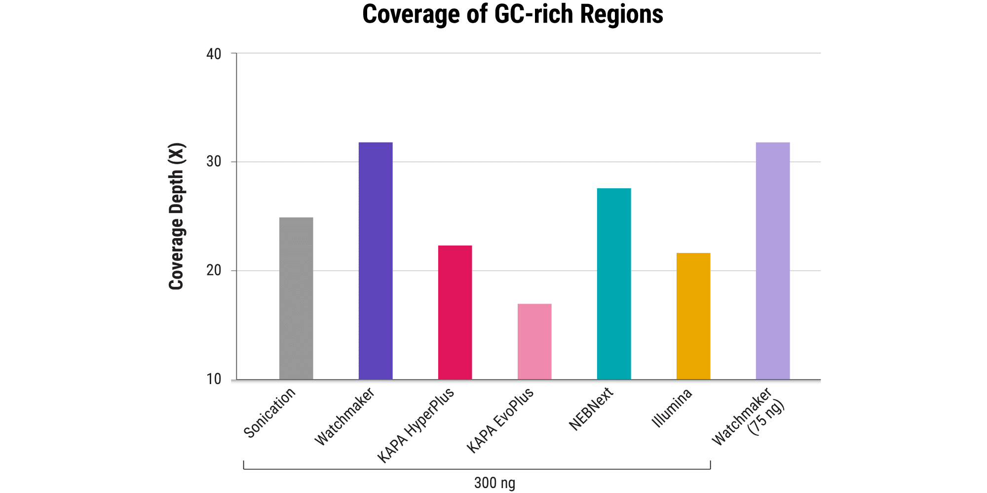 Figure 3B. Even sequence coverage with minimal bias. All libraries were sequenced on a NovaSeq 6000, subsampled to 387M read pairs, and assessed with respect to mean coverage of challenging GC-rich promoters.   The Watchmaker solution delivered libraries with the highest mean coverage of challenging promoters, even when only 75 ng of DNA was used for library prep, in comparison to other solutions, including sonication.