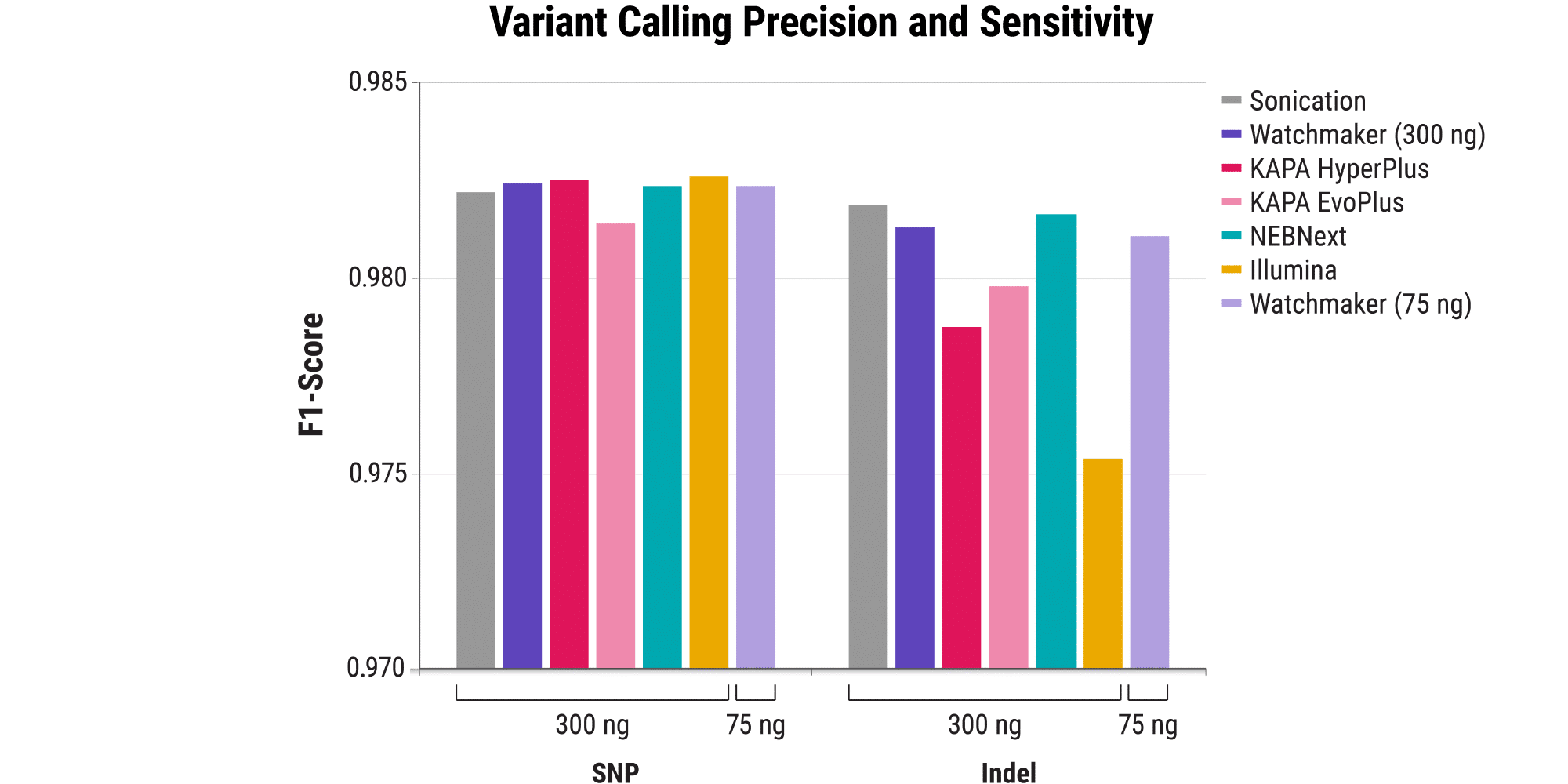 Figure 3. Sensitive and precise variant calling. All libraries were sequenced on a NovaSeq 6000, subsampled to 387M read pairs, and assessed with respect to SNP and Indel F1-scores. The Watchmaker libraries deliver variant calling performance on-par with the sonication control.  See Figure 1 for additional experimental details.