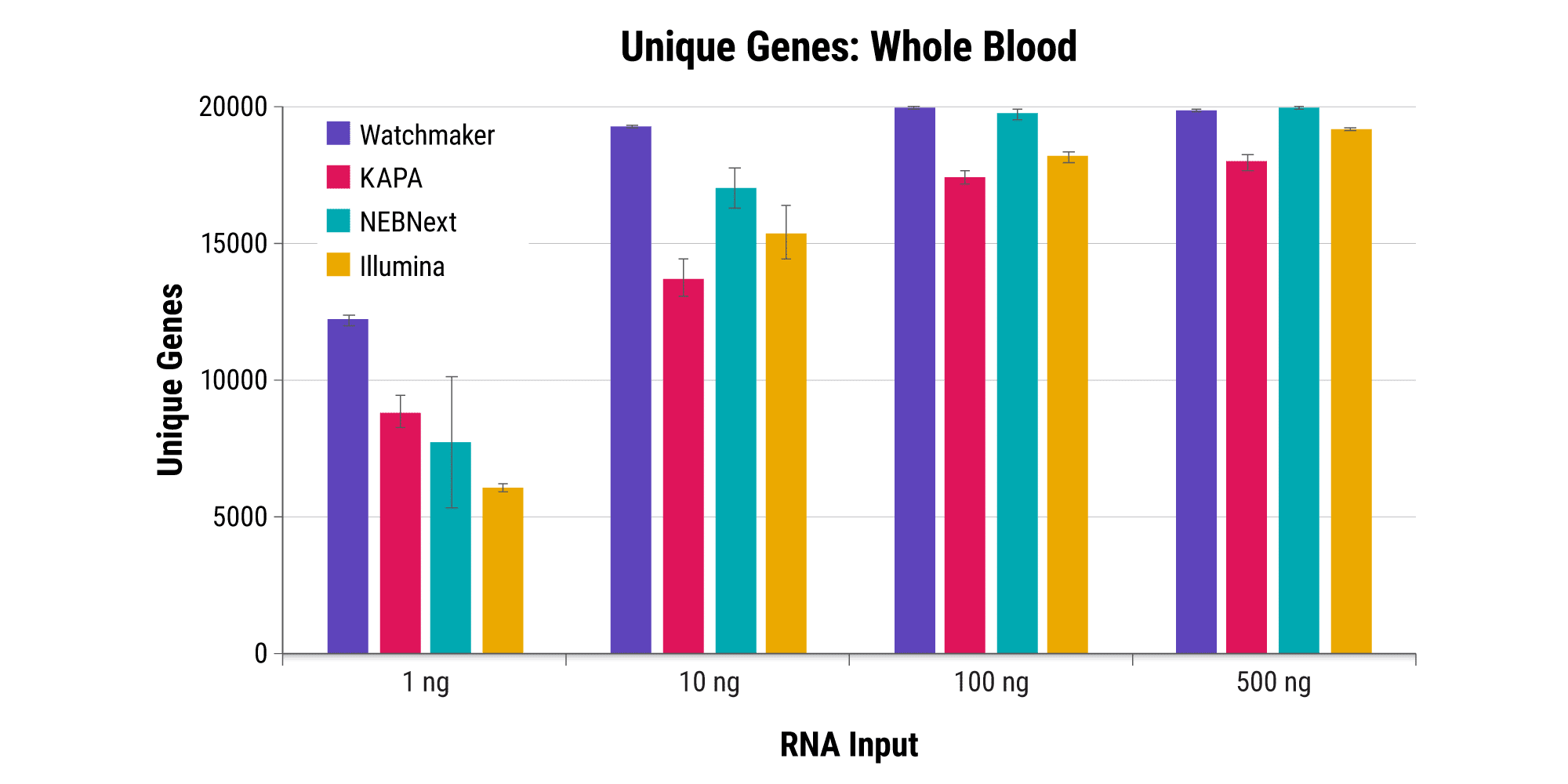 Figure 3A. Maintain complexity with low inputs. Libraries were prepared in duplicate from five independent FFPE samples using 100 ng and rRNA and globin depletion upstream of library prep. Data were randomly downsampled to 16M paired reads per library. Unique genes identified using featureCounts with a cutoff of 5 unique raw reads.
