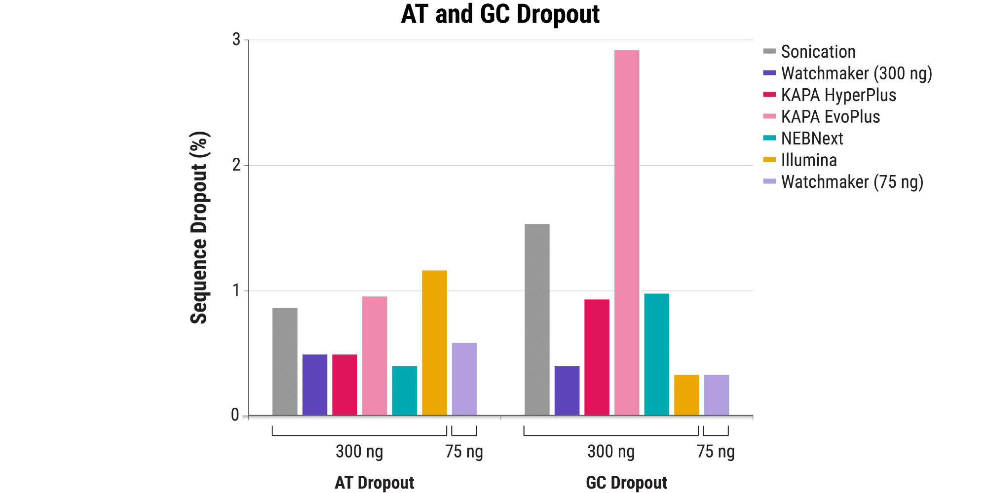 Figure 2A. Even sequence coverage with minimal bias. All libraries were sequenced on a NovaSeq 6000, subsampled to 387M read pairs, and assessed with respect to AT and GC dropout rates. The Watchmaker solution delivered libraries with minimal sequence dropout compared to other solutions, including sonication.  See Figure 1 for additional experimental details.