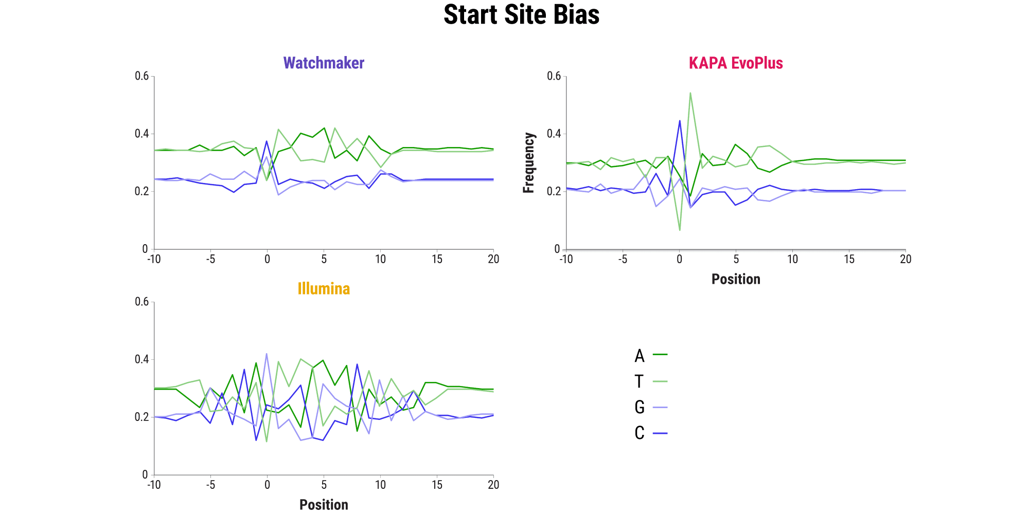 Figure 2C. Even sequence coverage with minimal bias. All libraries were sequenced on a NovaSeq 6000, subsampled to 1M read pairs, and assessed with respect to start site bias. The Watchmaker solution, along with KAPA HyperPlus and NEBNext Ultra II FS (data not shown), delivered minimal start site bias in comparison to KAPA EvoPlus and Illumina DNA Prep.  See Figure 1 for additional experimental details.
