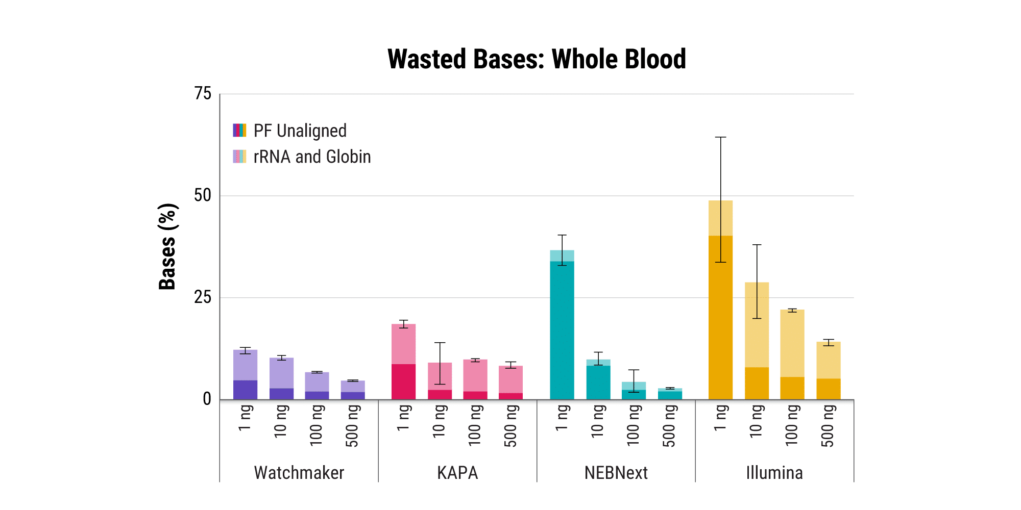 Figure 3C. Improve sequencing economy and gene detection sensitivity. Libraries were prepared from a whole blood sample in triplicate using the RNA inputs indicated. Data were randomly downsampled to 16M paired reads per library. Analysis of the percentage of bases wasted due to either failure to align to the reference or aligning to rRNA and globin mRNA regions.