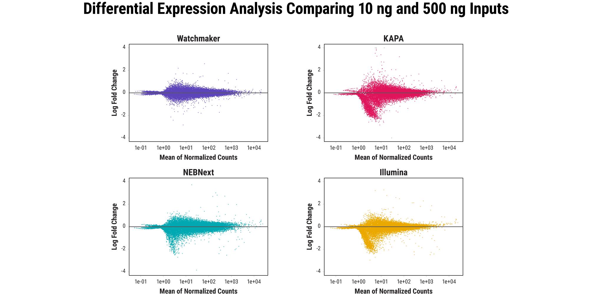 Figure 4. Prevent data distortion with low inputs. Libraries were prepared from a whole blood sample in triplicate using 500 ng and 10 ng of RNA and rRNA and globin depletion upstream of library prep. Data were randomly downsampled to 16M paired reads per library. Differential expression analysis between averaged 500 ng (control) and 10 ng whole blood samples using DESeq2.  Results indicate that other vendors lose representation of low abundance genes at 10 ng, while the Watchmaker solution does not. 