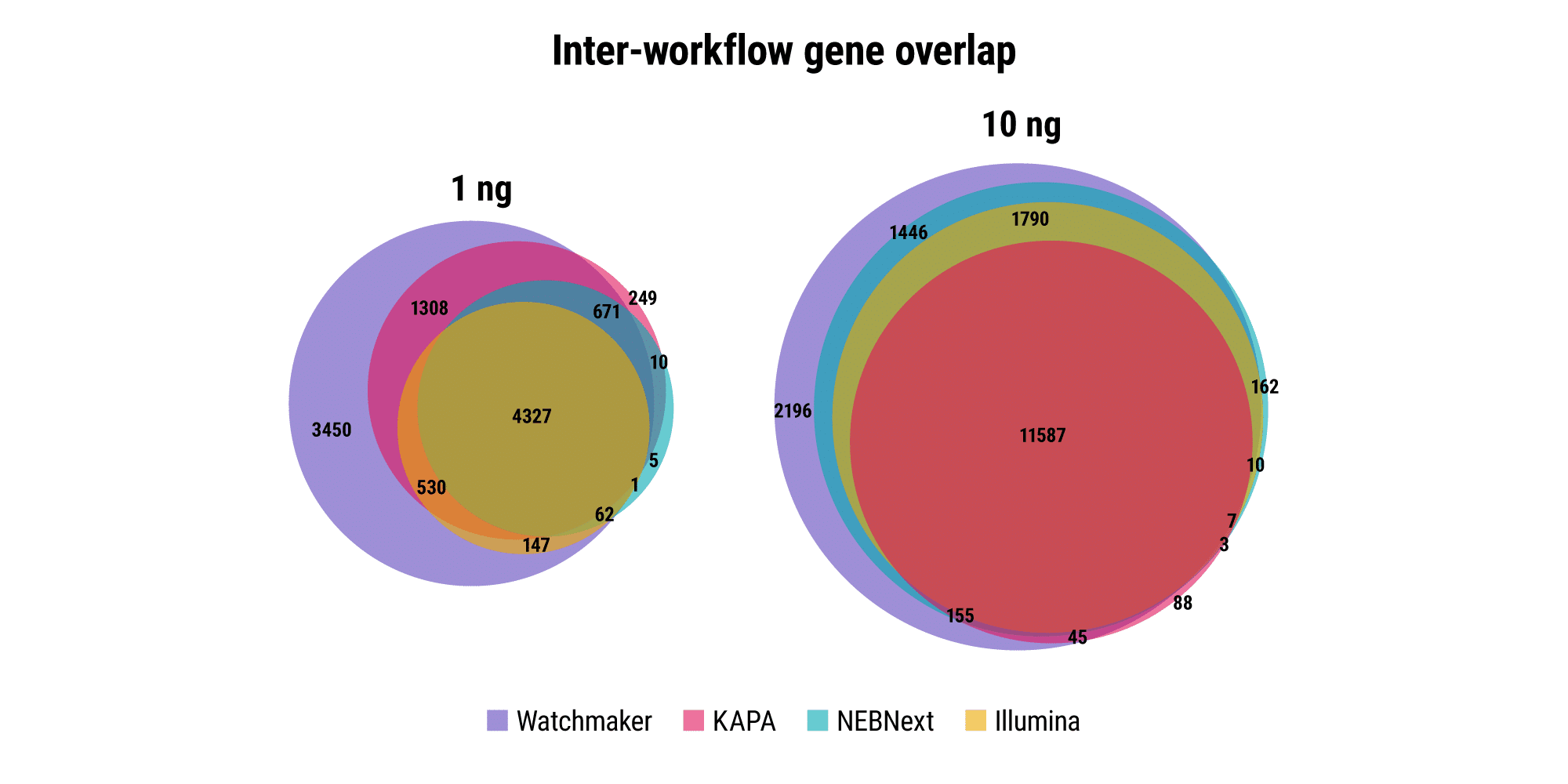 Figure 3B. Maintain complexity with low inputs. Libraries were prepared in duplicate from five independent FFPE samples using 100 ng and rRNA and globin depletion upstream of library prep. Data were randomly downsampled to 16M paired reads per library. Overlap analysis of genes identified between workflows, stratified by input amount. The Watchmaker solution detects more unique genes, indicating improved sensitivity.