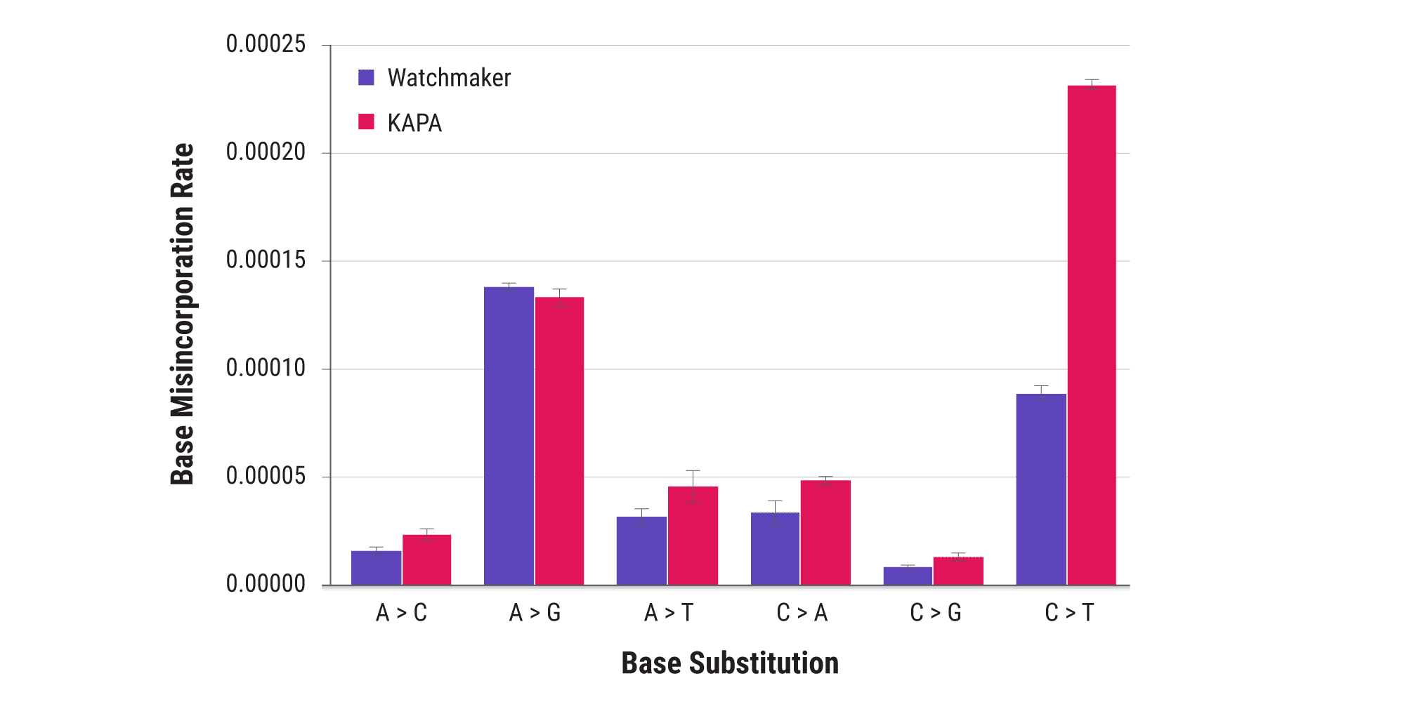 Figure 1. Up to 40% reduction in overall polymerase error rate. Error rates of the Equinox Amplification Master Mix and KAPA HiFi HotStart ReadyMix were measured after >9 million base incorporation events in three separate reactions, using a proprietary NGS-based assay. Base substitution profiles were examined in triplicate over 5.4 million G/C incorporation events and 4.0 million A/T incorporation events. Equinox displayed an overall polymerase error rate 40% lower than that of KAPA HiFi HotStart ReadyMix™.