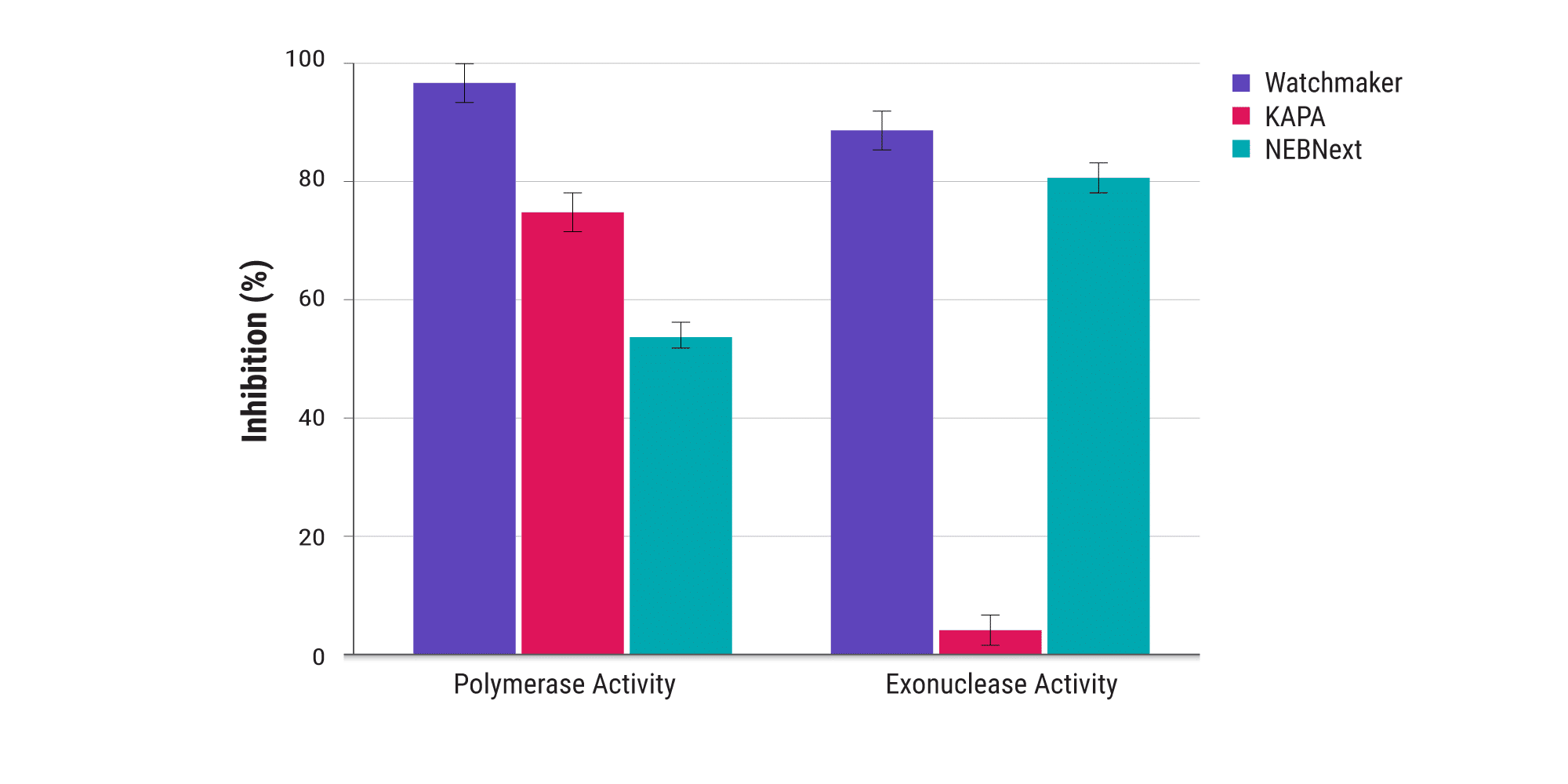 Figure 3. Improved hot start functionality. Polymerase and exonuclease activities of Equinox polymerase, KAPA HiFi HotStart DNA Polymerase and NEBNext Q5 DNA Polymerase were assessed by the detection of dNTP incorporation or dNMP release, respectively, after incubation at 25°C. Percent inhibition is reported relative to uninhibited formulations. 