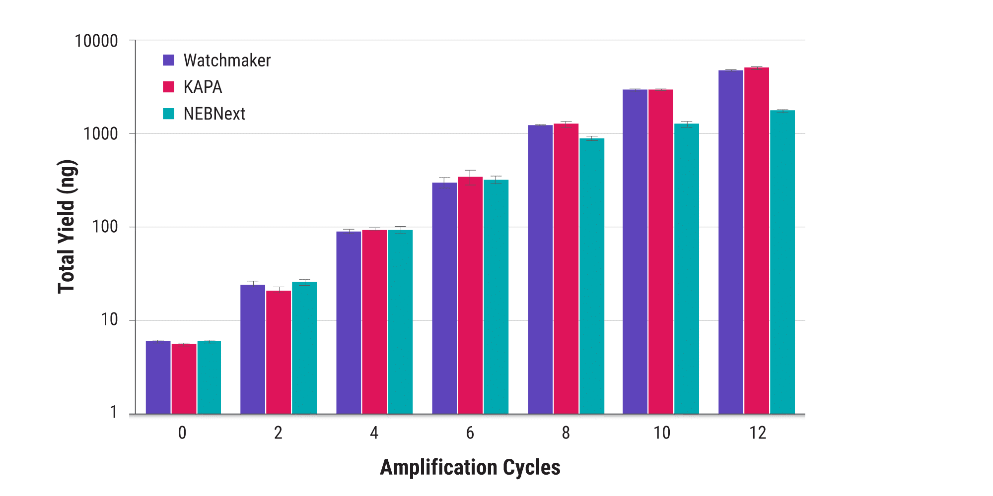 Figure 2. Highly efficient library amplification. Human whole genome libraries (10 ng per reaction) were amplified in triplicate with the Equinox Library Amplification Kit, KAPA HiFi HotStart ReadyMix, and NEBNext Ultra II Q5 Master Mix for 0, 2, 4, 6, 8, 10 or 12 cycles. Yields were determined by qPCR-based library quantification at the 2-cycle intervals.