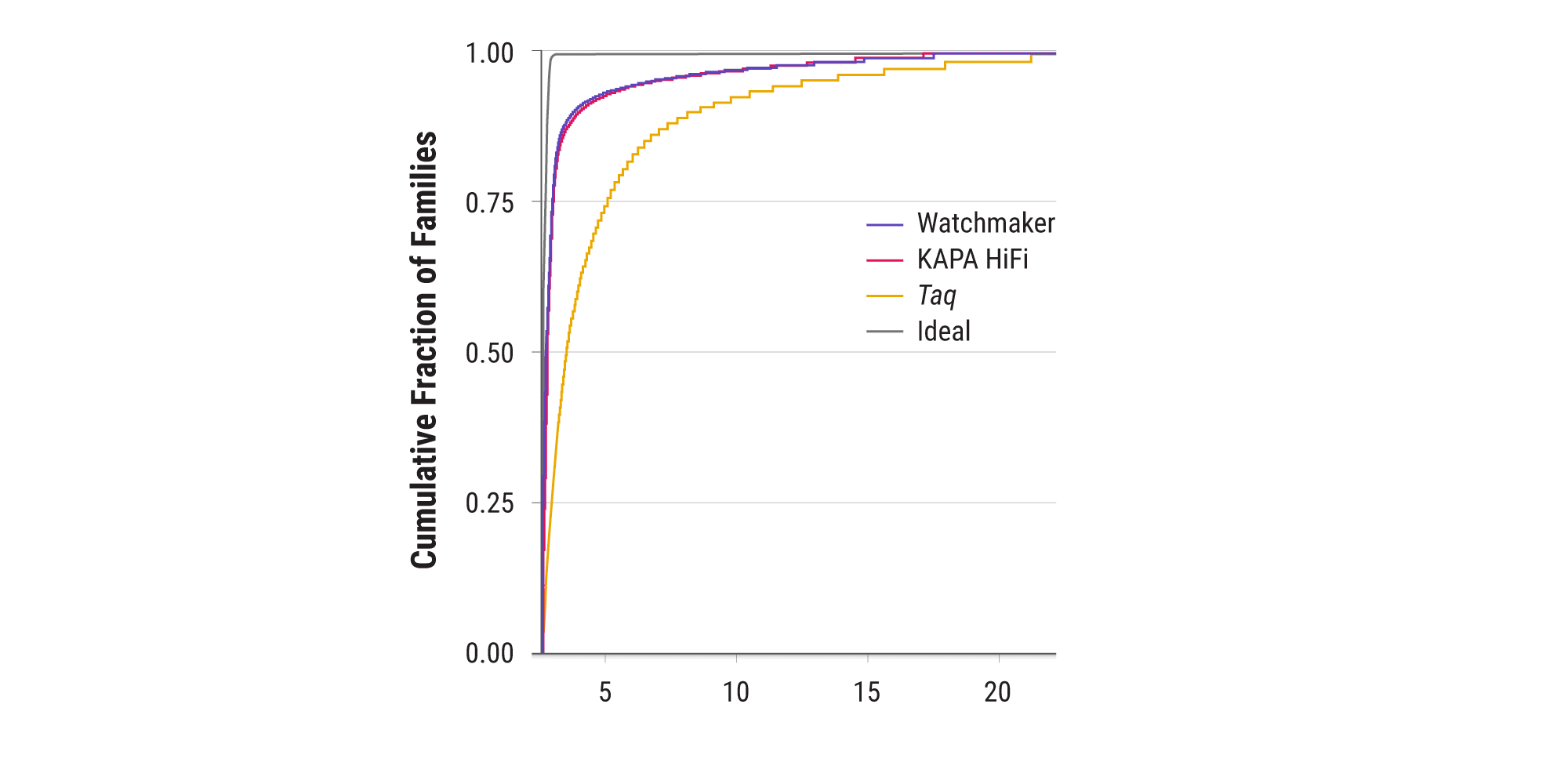 Figure 2A. Low-bias UMI amplification.  Human whole-genome libraries were prepared using UMI adapters. A limited amount of template (80,000 library molecules, quantified by qPCR) were amplified for 26 cycles using the Equinox Library Amplification Kit, KAPA HiFi HotStart ReadyMix, or NEB 2X Taq Master Mix. Sequencing was performed on Illumina® NovaSeq™ instrument, and data were subsampled to 9 million clusters. With Equinox, coverage was obtained for >75% of all read families (and >90% of read families with GC content from 25 - 75%) within 3X of the mean family depth. The ‘ideal’ line indicates completely uniform coverage across UMI families modeled with a Poisson distribution.