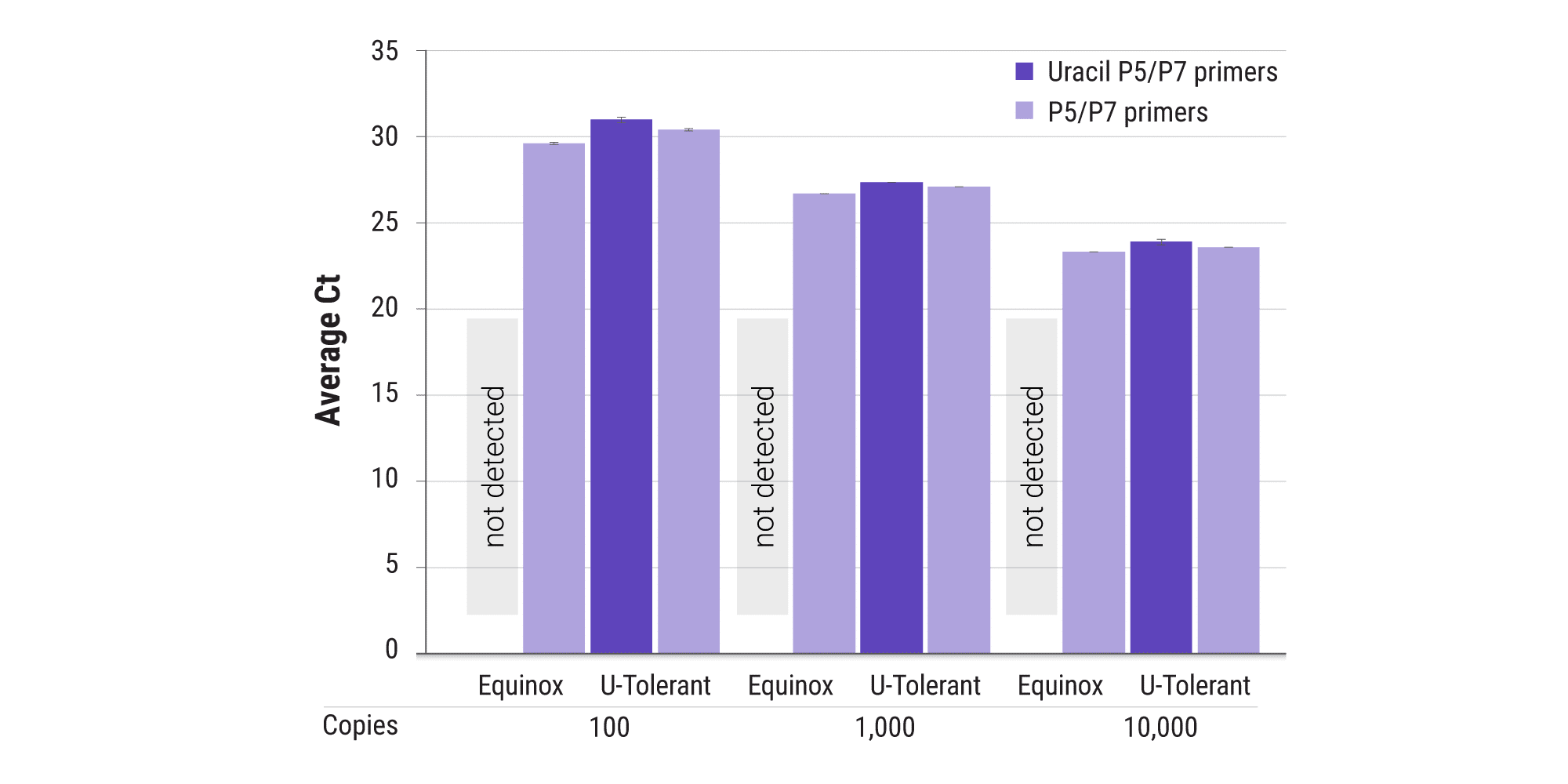 Figure 6. Equinox Uracil Tolerant Library Amplification Kits efficiently amplify uracil-containing templates. As expected, Equinox Library Amplification Kits were inhibited by uracil-containing primers, while Equinox Uracil Tolerant Library Amplification Kits show no inhibition across a range of inputs.