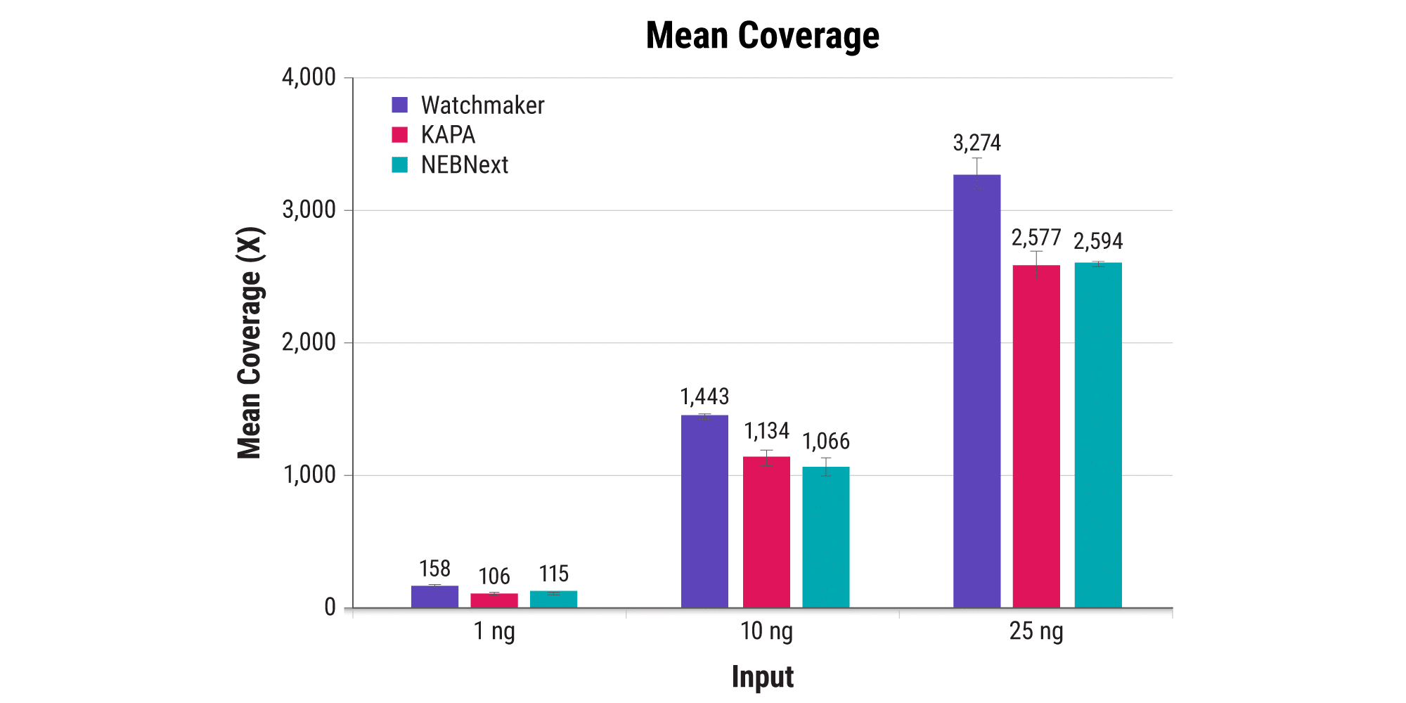 Figure 3A. Increase coverage of liquid biopsy samples. Cumulative coverage across the entire target region for 25 ng libraries. The shaded region indicates improved coverage of the Watchmaker libraries in comparison to other vendors. Cell-free DNA libraries were constructed in triplicate from 1 ng, 10 ng, or 25 ng of a reference sample (HD779, Horizon Discovery) containing eight mutations at a verified allele frequency (AF) of 0.1%. Libraries were prepared with the Watchmaker DNA Library Prep Kit, KAPA HyperPrep Kit, or NEBNext® Ultra™ II for DNA Library Prep according to each manufacturer’s recommended protocol. Twelve-plex target enrichment was performed using a 37 kb custom oncology panel. Sequencing was performed on a NovaSeq™. Data were randomly subsampled to 25 million read pairs per library.