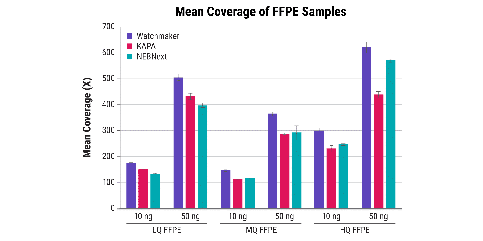 Figure 5. Improved coverage from FFPE samples of variable quality. Coverage for libraries prepared with the Watchmaker solution was 10 – 50% higher in comparison to other kits, with the most significant differences observed for low- and medium-quality samples. FFPE libraries were prepared from 10 ng or 50 ng of low- (LQ), medium- (MQ), and high-quality (HQ) FFPE samples using the Watchmaker DNA Library Prep Kit, KAPA HyperPrep Kit, or NEBNext® Ultra™ II for DNA Library Prep according to each manufacturer’s recommended protocol. Twelve-plex target enrichment was performed using a 37 kb custom oncology panel. Sequencing was performed on a NovaSeq™. Data were randomly subsampled to 16 million read pairs per library.