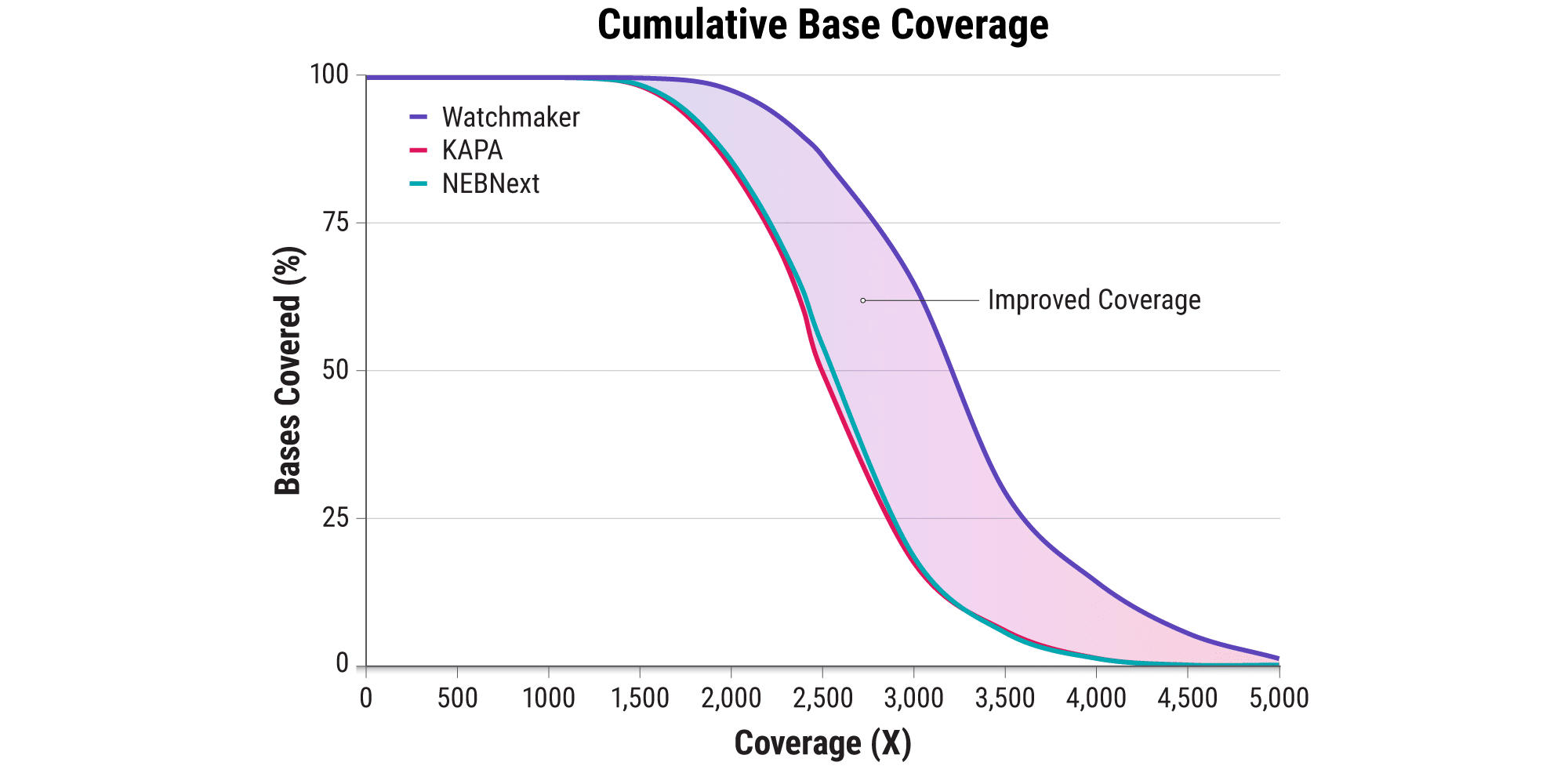 Figure 3B. Increase coverage of liquid biopsy samples. Deduplicated UMI coverage for libraries sequenced to near-saturation (duplication rates ≥95%). Mean coverage for Watchmaker libraries was 20 – 30% higher compared to libraries prepared with other kits.  Cell-free DNA libraries were constructed in triplicate from 1 ng, 10 ng, or 25 ng of a reference sample (HD779, Horizon Discovery) containing eight mutations at a verified allele frequency (AF) of 0.1%. Libraries were prepared with the Watchmaker DNA Library Prep Kit, KAPA HyperPrep Kit, or NEBNext® Ultra™ II for DNA Library Prep according to each manufacturer’s recommended protocol. Twelve-plex target enrichment was performed using a 37 kb custom oncology panel. Sequencing was performed on a NovaSeq™. Data were randomly subsampled to 25 million read pairs per library.