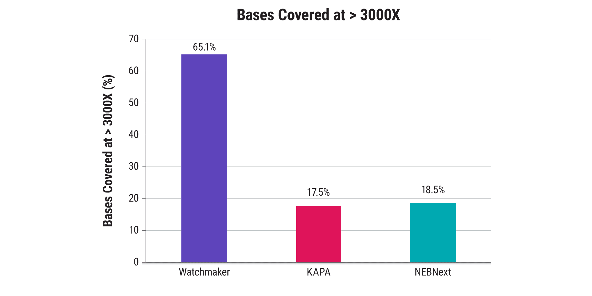 Figure 4B. High-depth coverage of rare variants. Base coverage depth for the six SNVs expected at an AF of 0.1%. All expected variants were detected in all replicates, except for one true positive (*), missed in one of the NEB replicate libraries. See Figure 3 for sample, library preparation, target enrichment, and sequencing information.