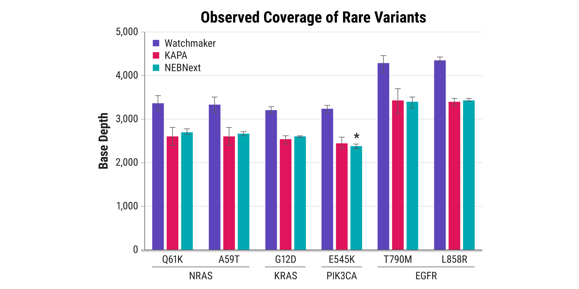 Figure 4A. High-depth coverage of rare variants. Percentage of bases covered at ≥3,000X. The Watchmaker kit offered a 3.5-fold improvement over other kits, which has significant implications for variant detection sensitivity and sequencing economy from cfDNA samples. Statistical modeling determined 3,000X to be the minimum coverage needed to call very rare variants (AF=0.1%) within a 95% confidence interval, with an alternative allele count ≥1). 