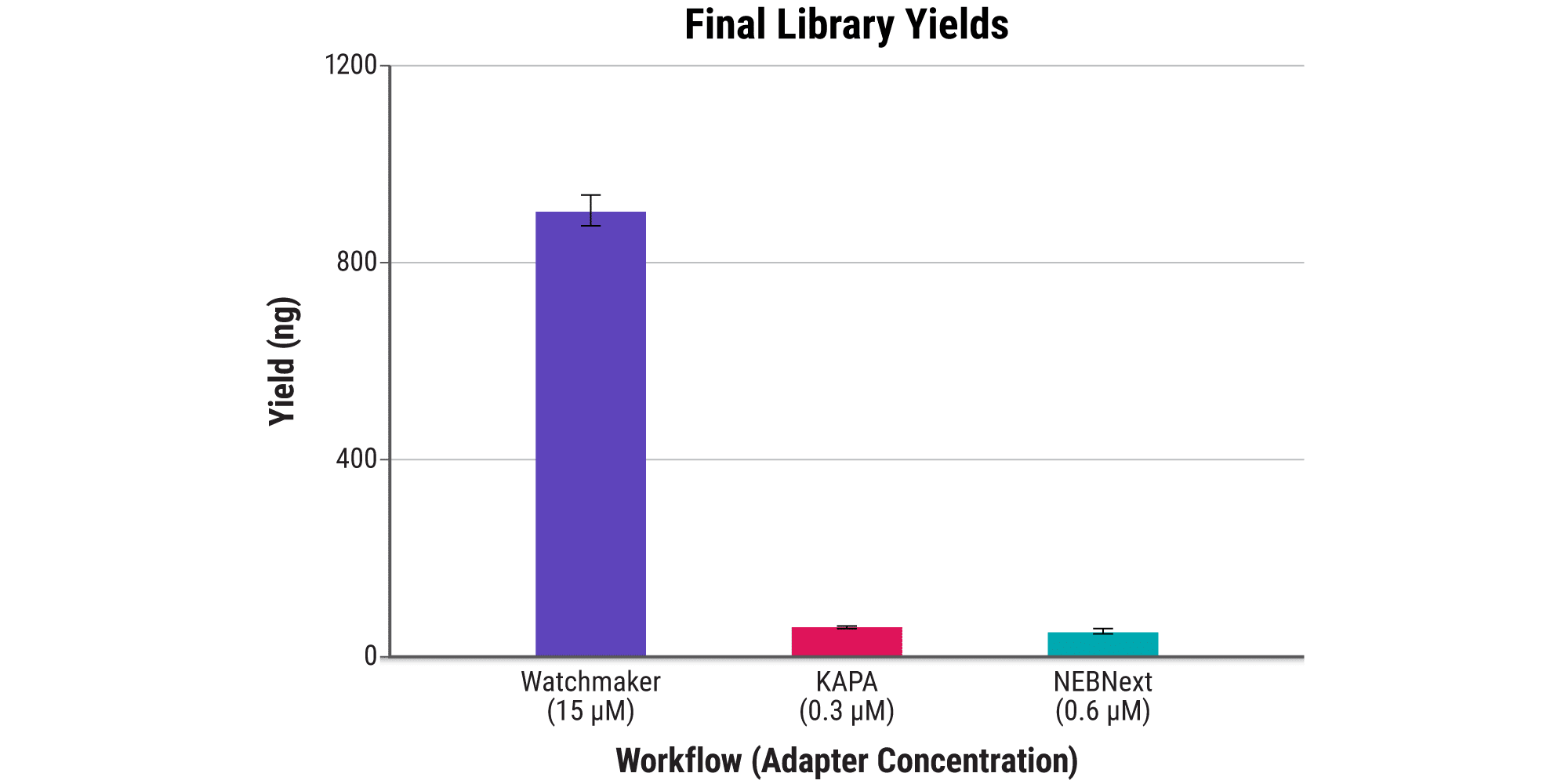 Figure 2B. Improve yields with cfDNA. Final library yield as assessed by TapeStation analysis. Watchmaker library yields were 9-fold higher compared to libraries prepared with other kits. No adapter-dimers were observed with any protocol. Libraries were prepared in triplicate from 1 ng of Isopure cfDNA with the Watchmaker DNA Library Prep Kit, KAPA HyperPrep Kit, or NEBNext® Ultra™ II for DNA Library Prep according to each manufacturer’s recommended protocol. 