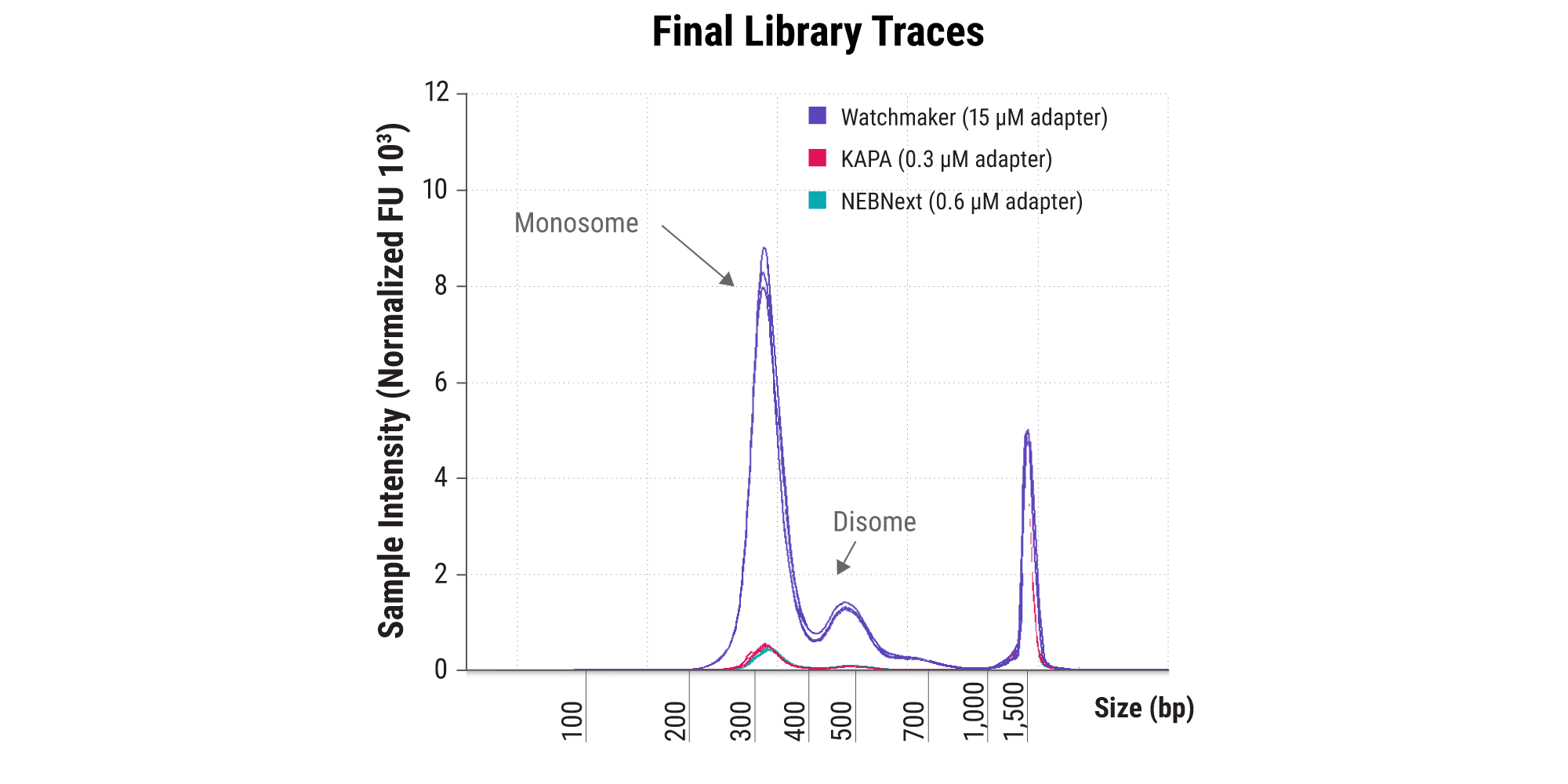 Figure 2A. Improve yields with cfDNA. TapeStation traces of final libraries. Watchmaker library yields were 9-fold higher compared to libraries prepared with other kits. No adapter-dimers were observed with any protocol. Libraries were prepared in triplicate from 1 ng of Isopure cfDNA with the Watchmaker DNA Library Prep Kit, KAPA HyperPrep Kit, or NEBNext® Ultra™ II for DNA Library Prep according to each manufacturer’s recommended protocol.