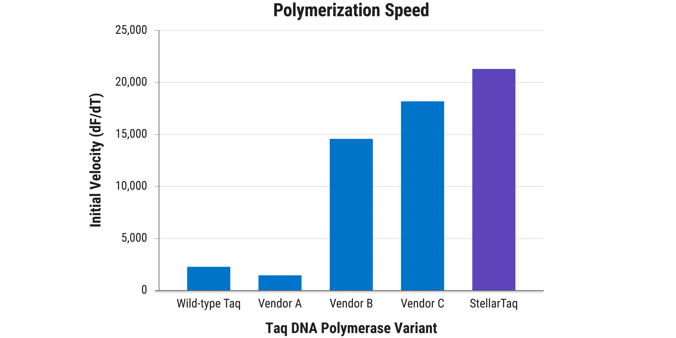 Figure 2. High polymerization speeds support fast PCR. StellarTaq DNA Polymerase (DNAP), Wild-type Taq DNAP, and a variety of engineered Taq DNAPs (Competitors A, B, and C) were evaluated for initial velocity – taken as a representation of polymerization speed – wherein a pre-primed, defined ssDNA template was extended by each polymerase at 72°C and intercalating dye fluorescence was measured over time. StellarTaq delivered the highest polymerization speed out of all enzymes compared.